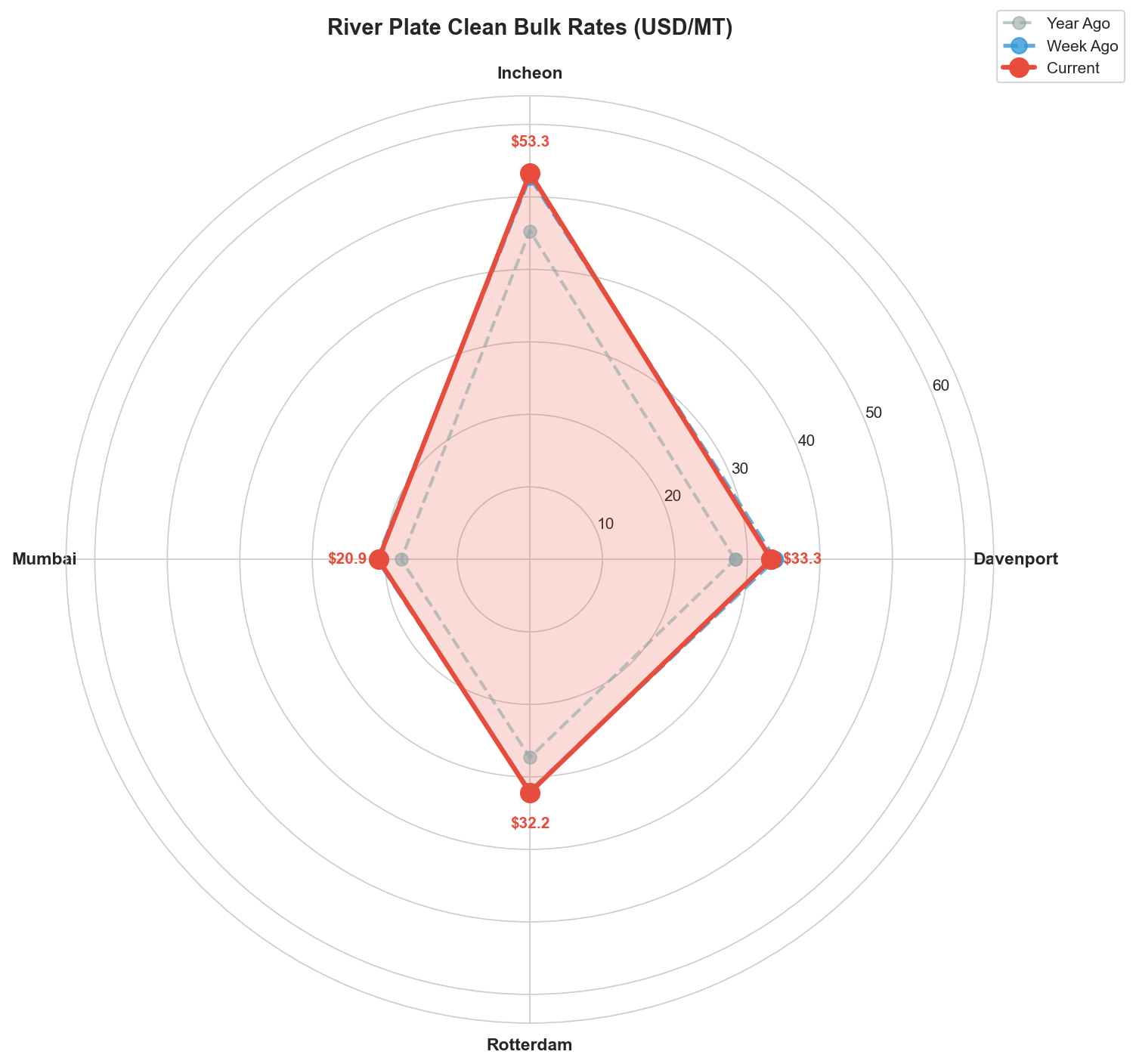 River Plate Clean Bulk Rates