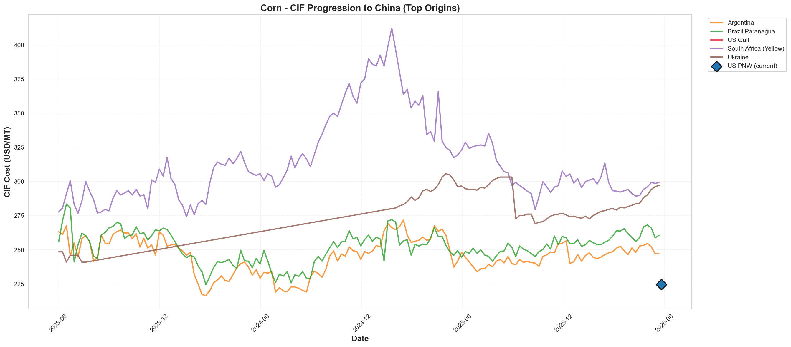 CIF to China
