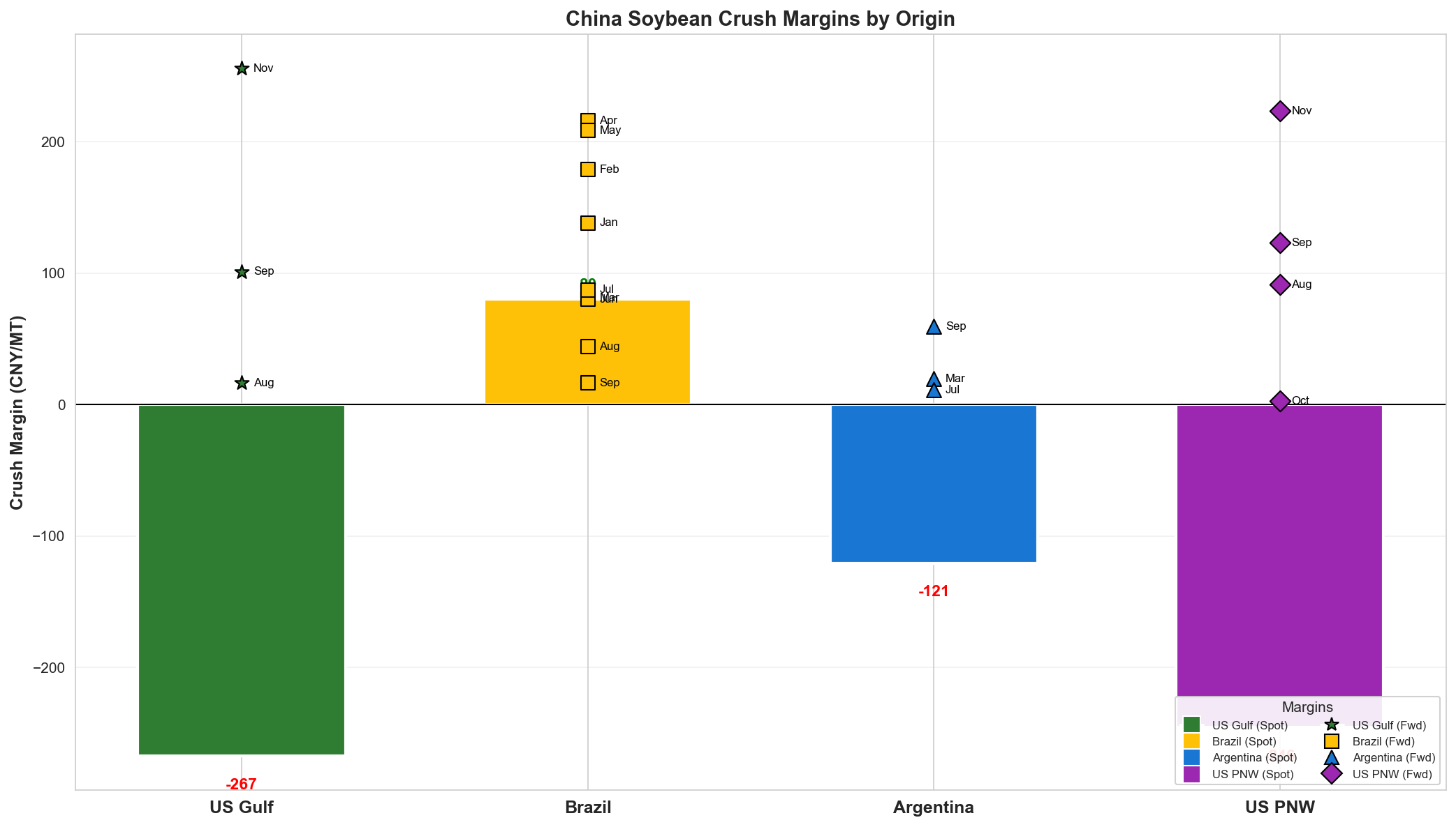 Crush Margins