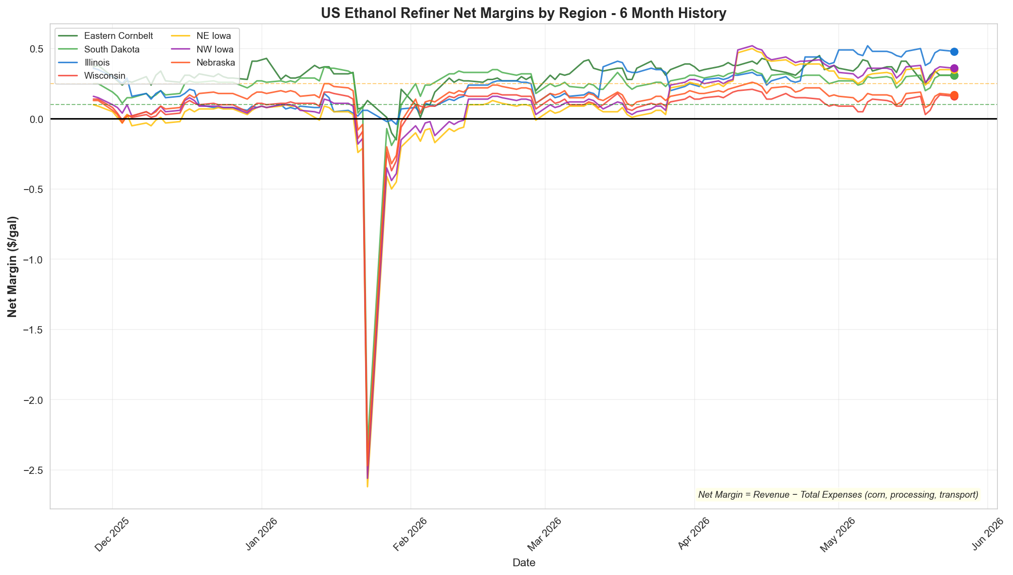 Ethanol Margins