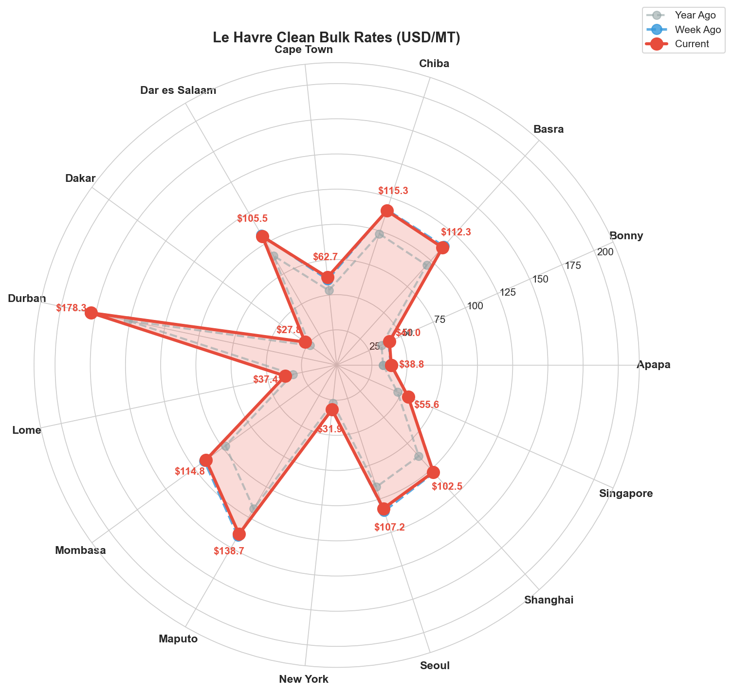 Le Havre Clean Bulk Rates