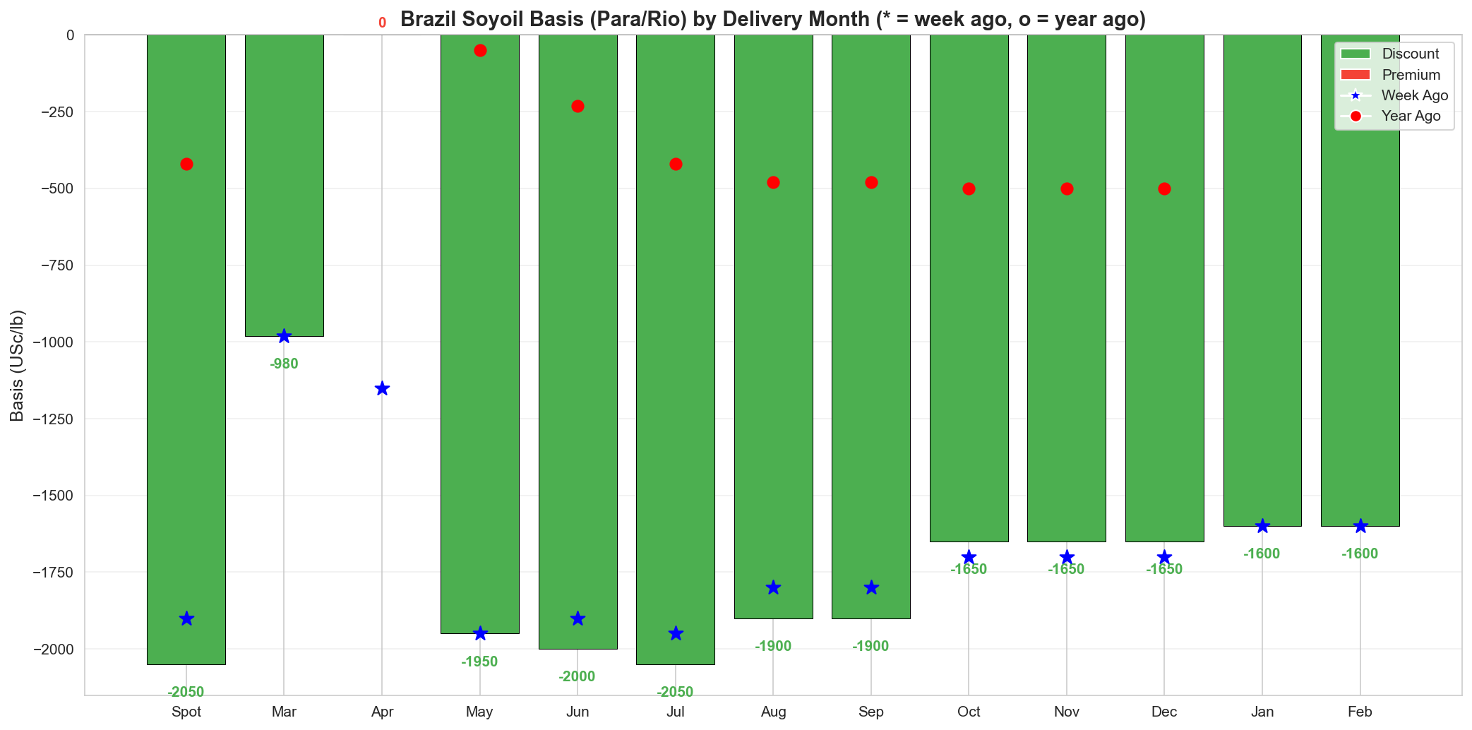 Brazil Basis