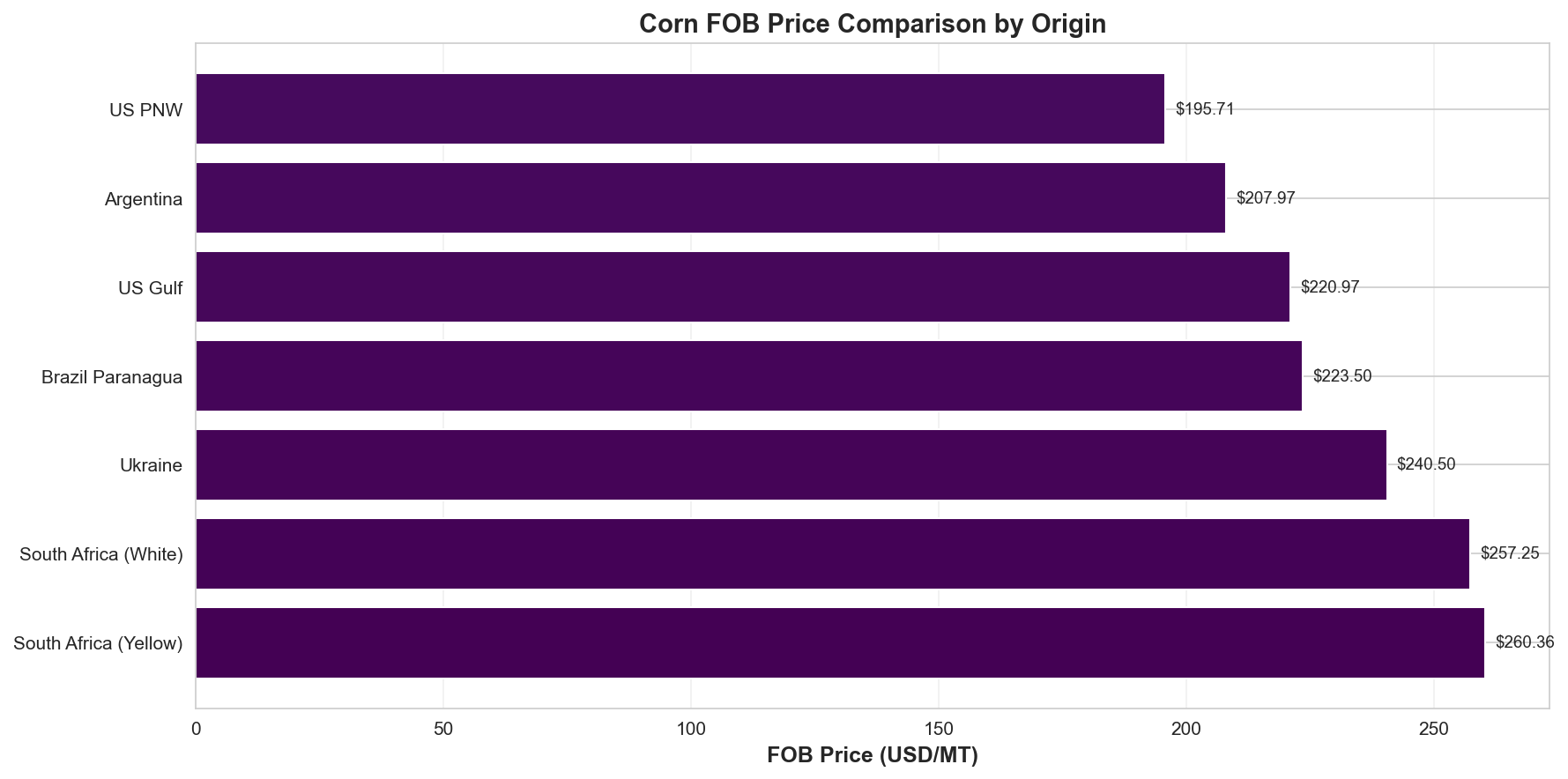 FOB Comparison