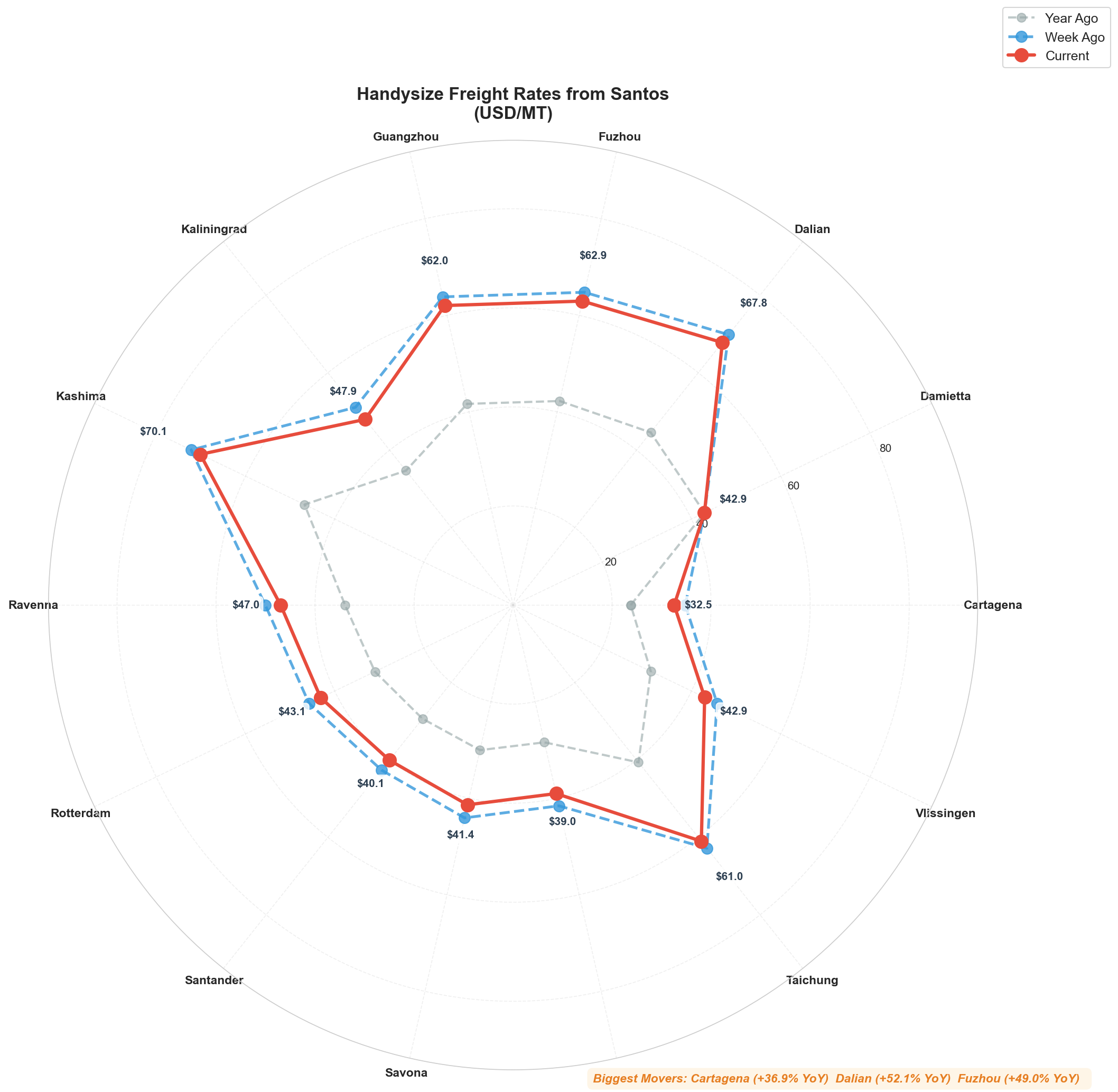 Santos Radial Chart
