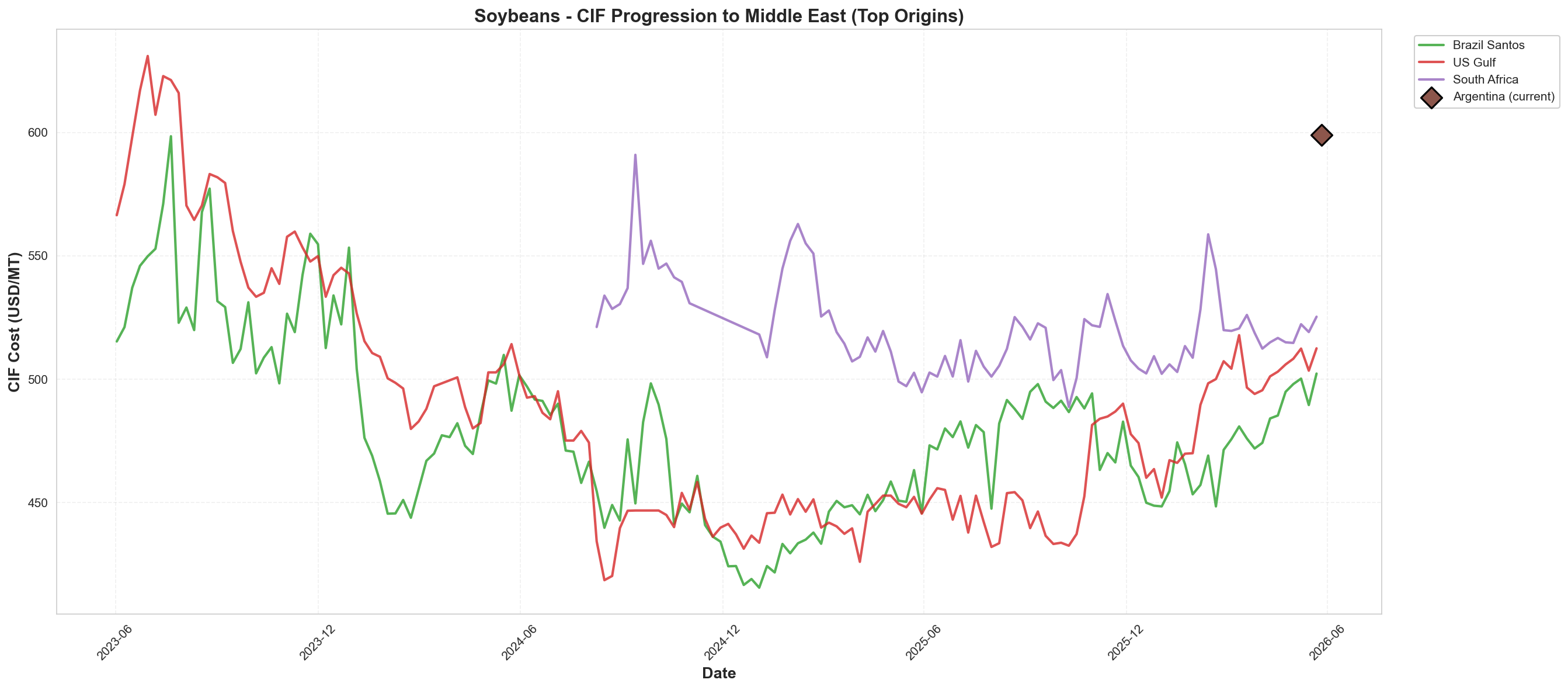 CIF to Middle East