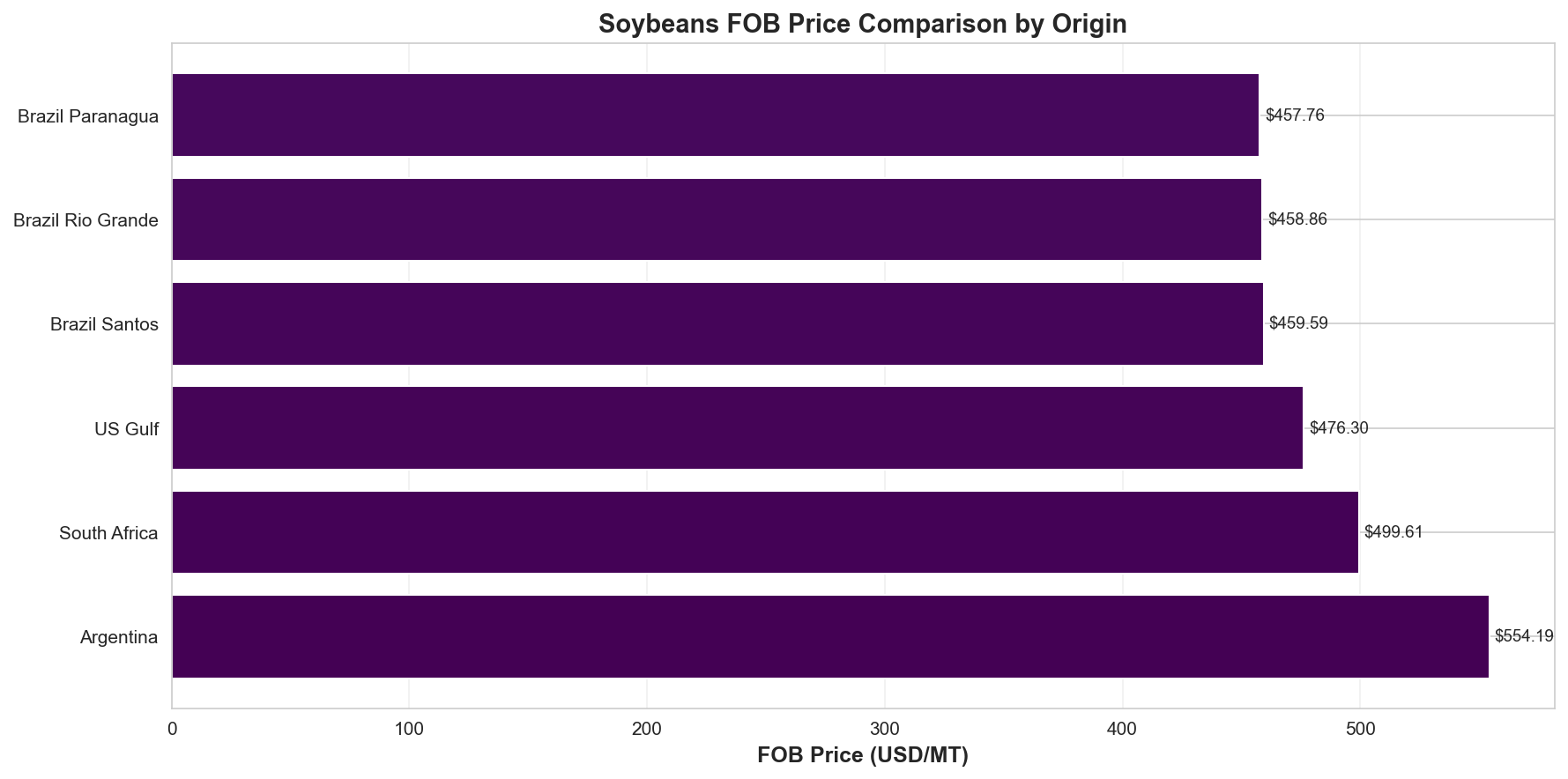FOB Comparison