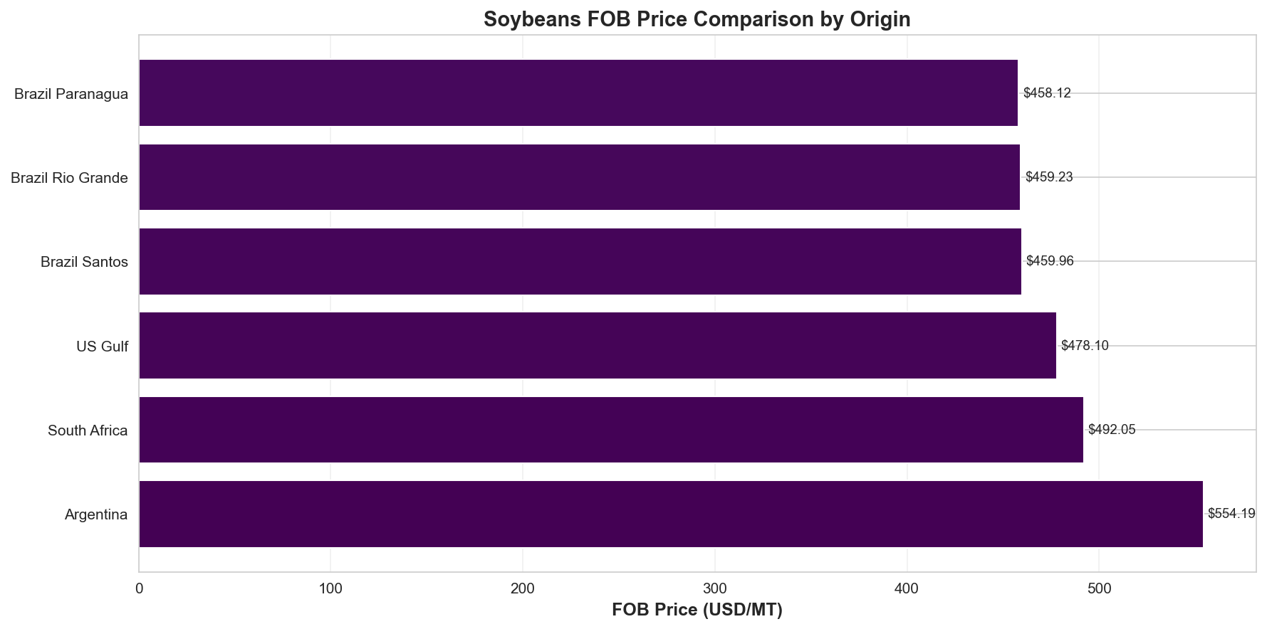 FOB Comparison