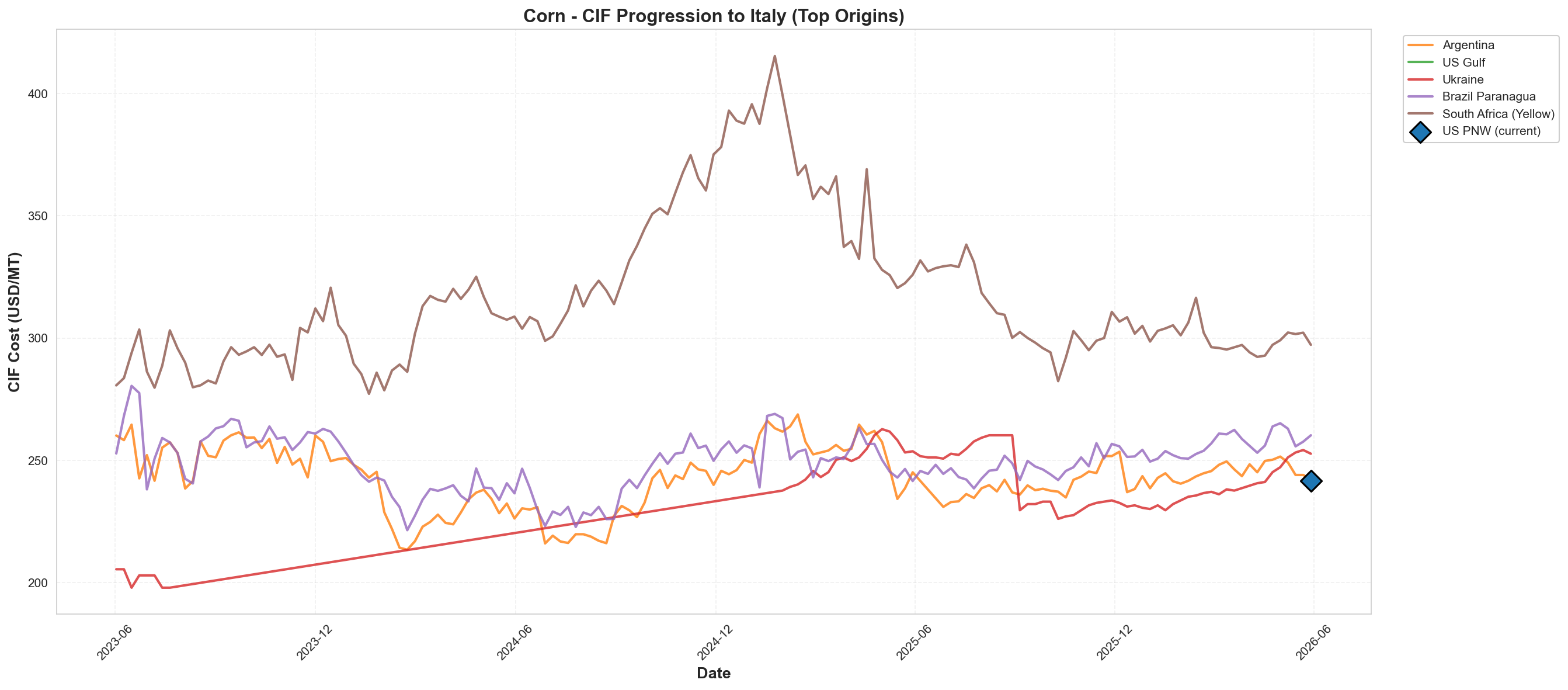 CIF to Italy