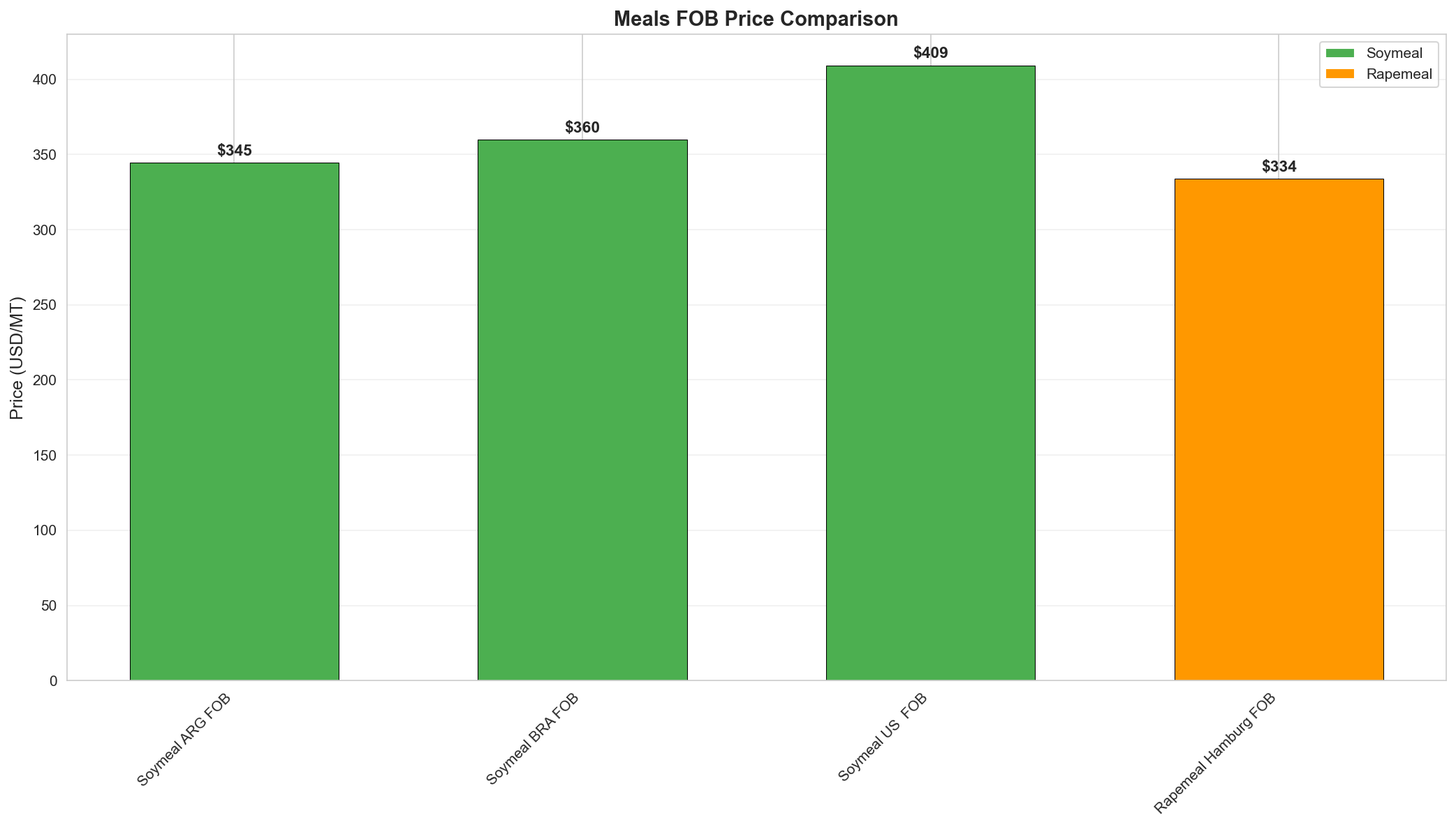 Meals Comparison