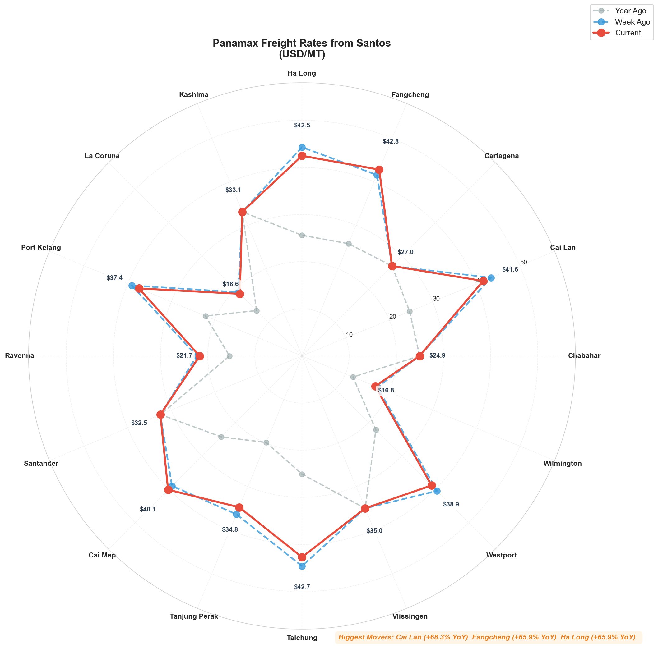 Santos Radial Chart
