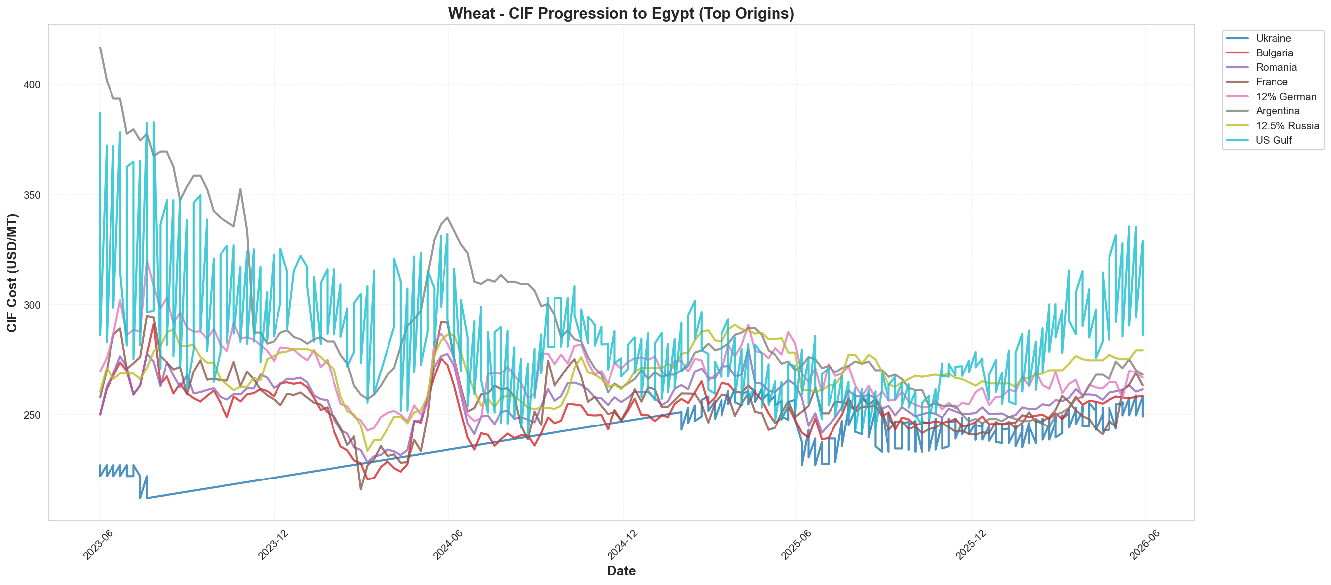 CIF to Egypt