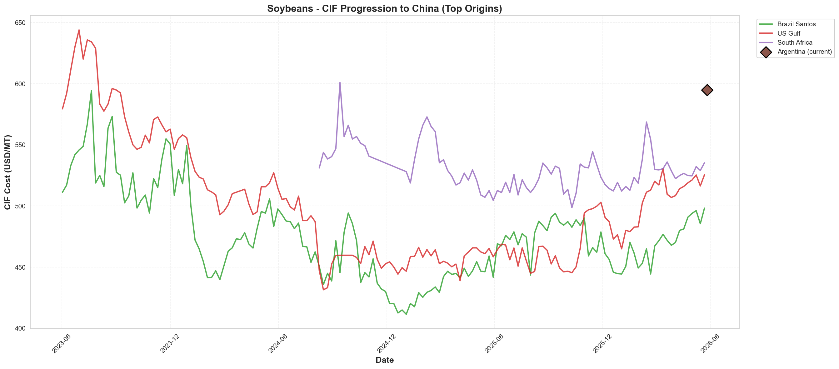 CIF to China