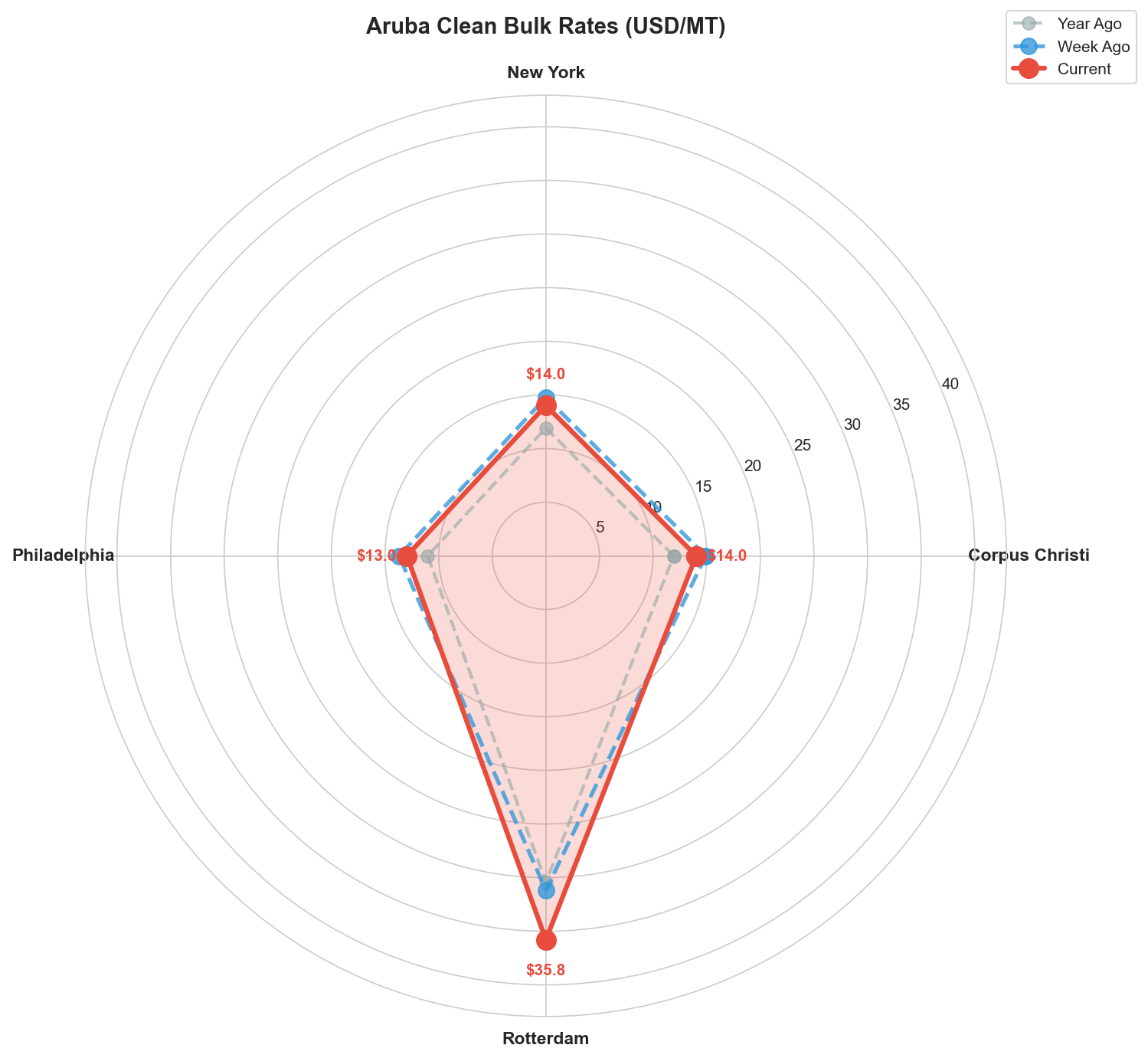 Aruba Clean Bulk Rates