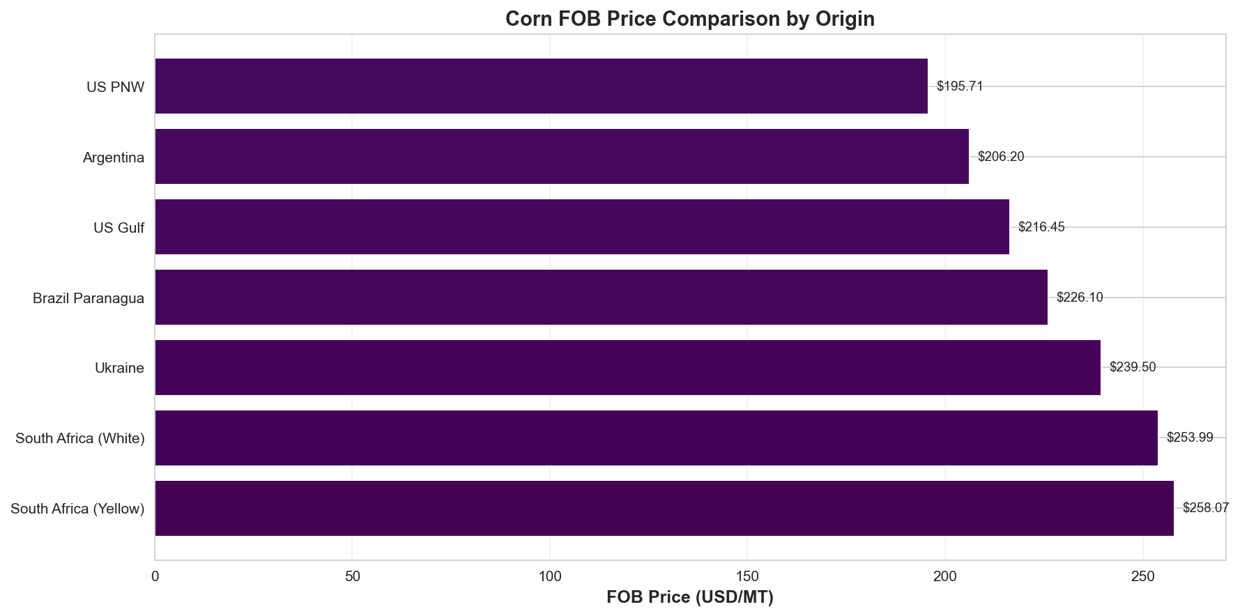 FOB Comparison