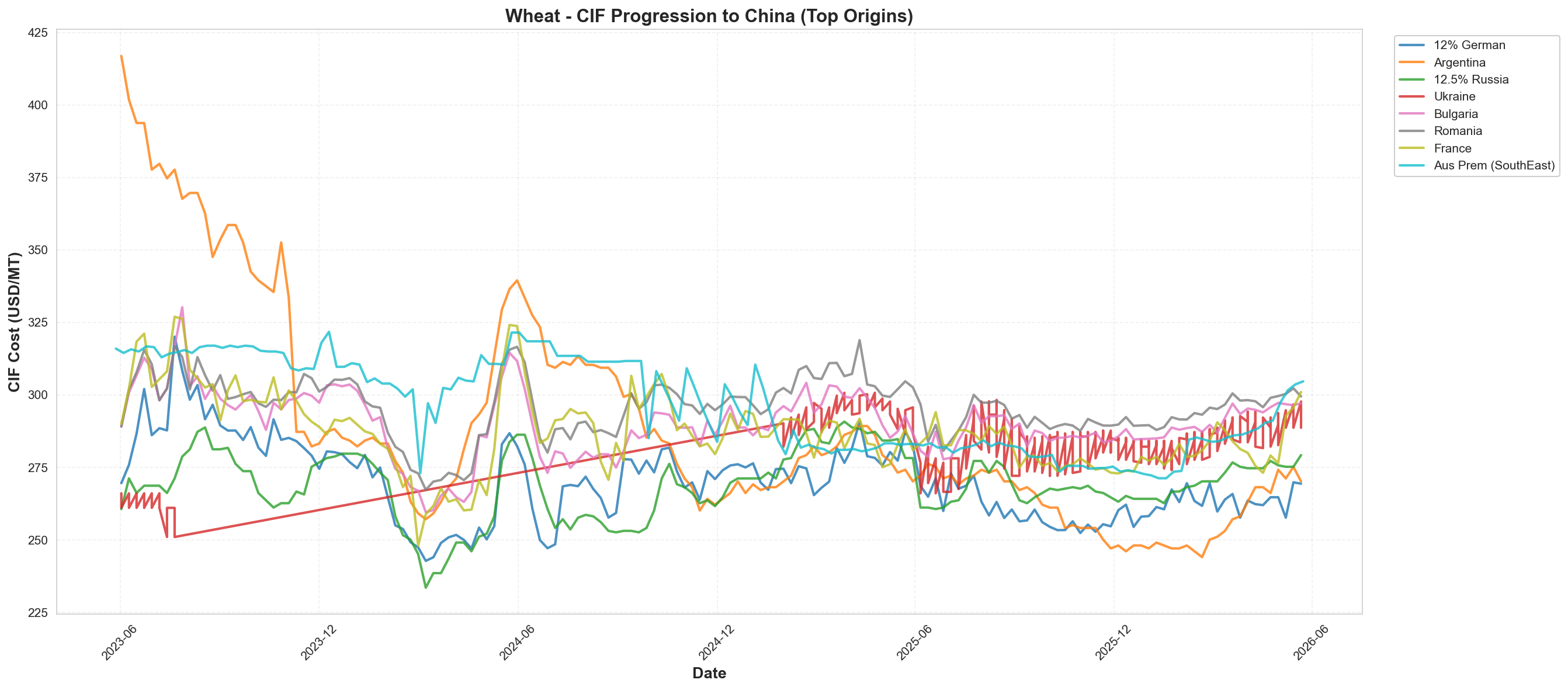 CIF to China