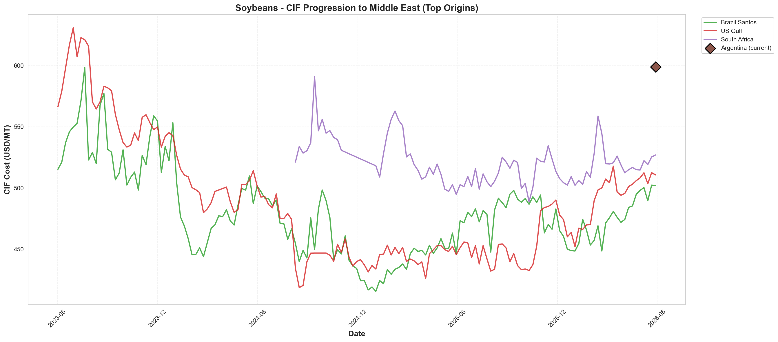 CIF to Middle East