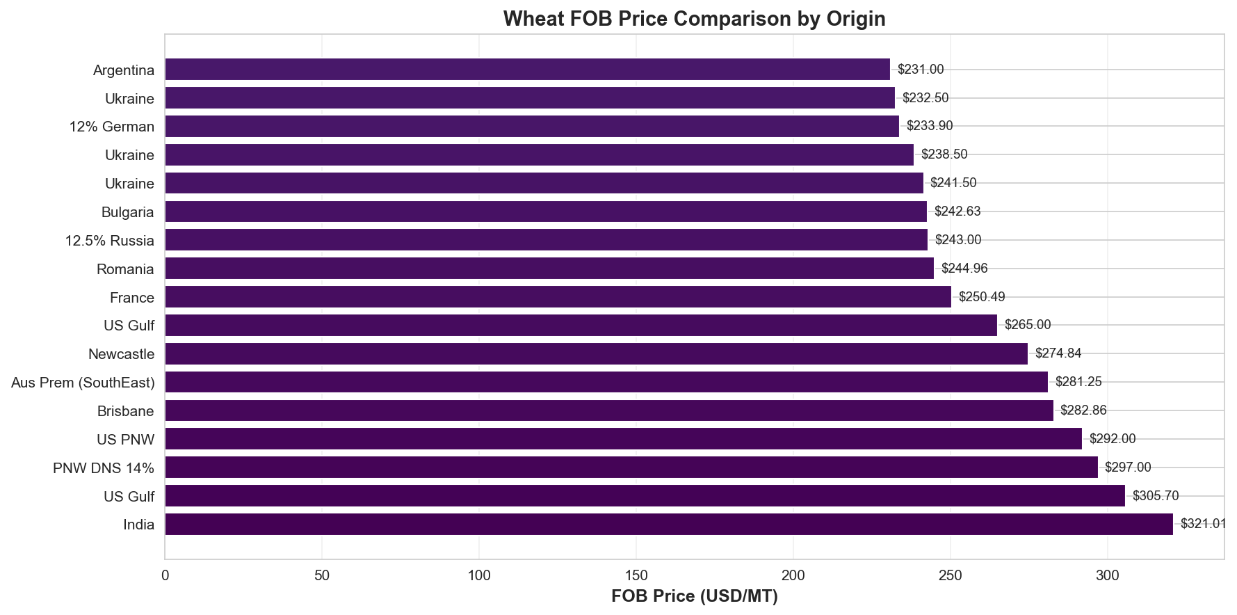 FOB Comparison