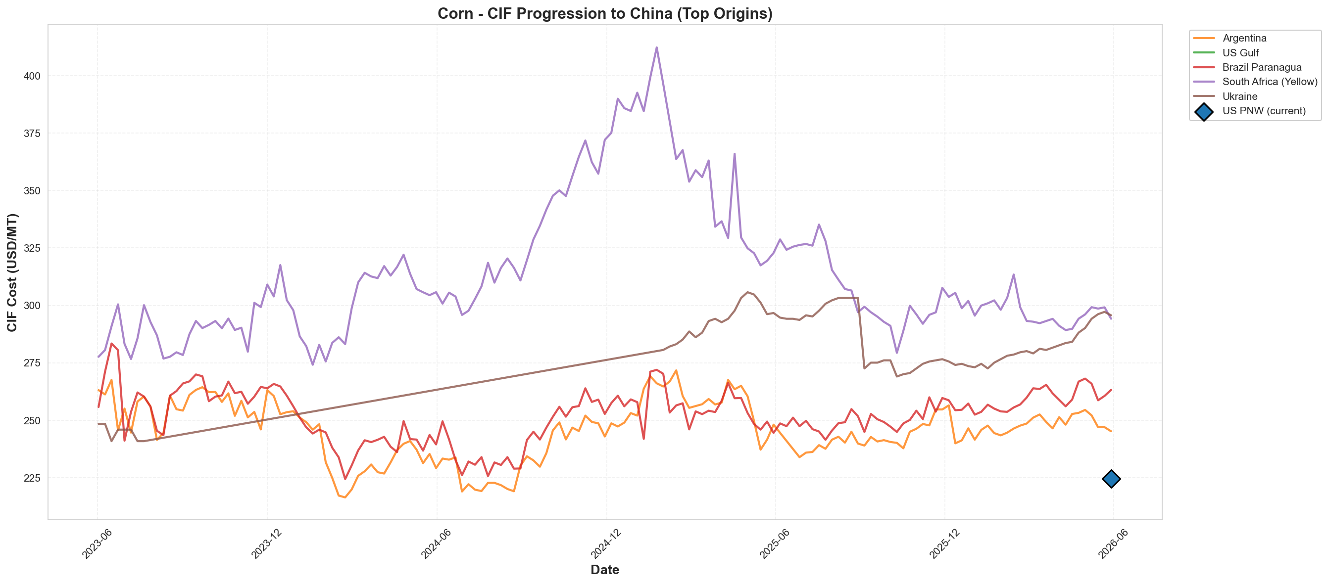 CIF to China