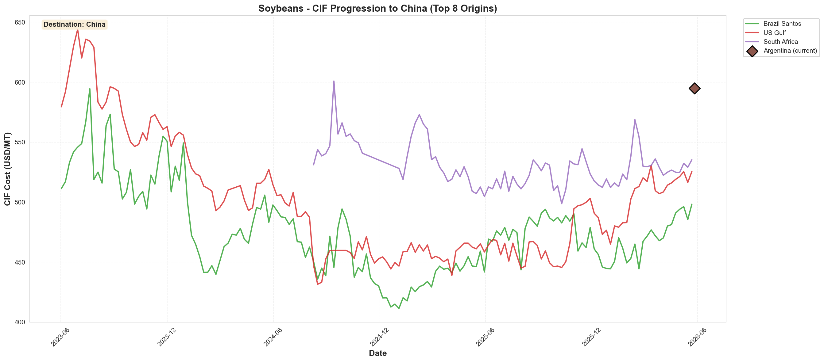 CIF Progression