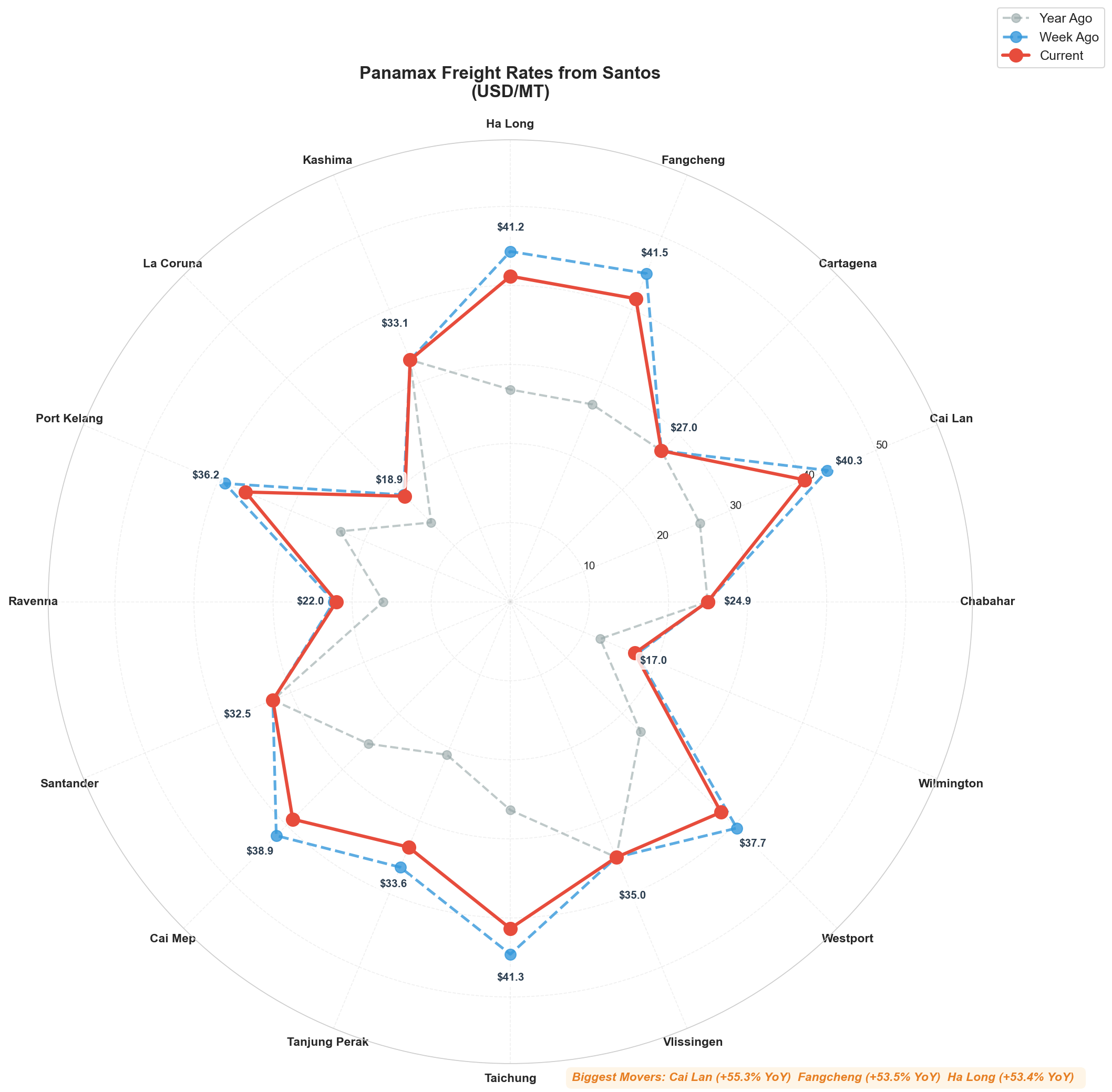 Santos Radial Chart