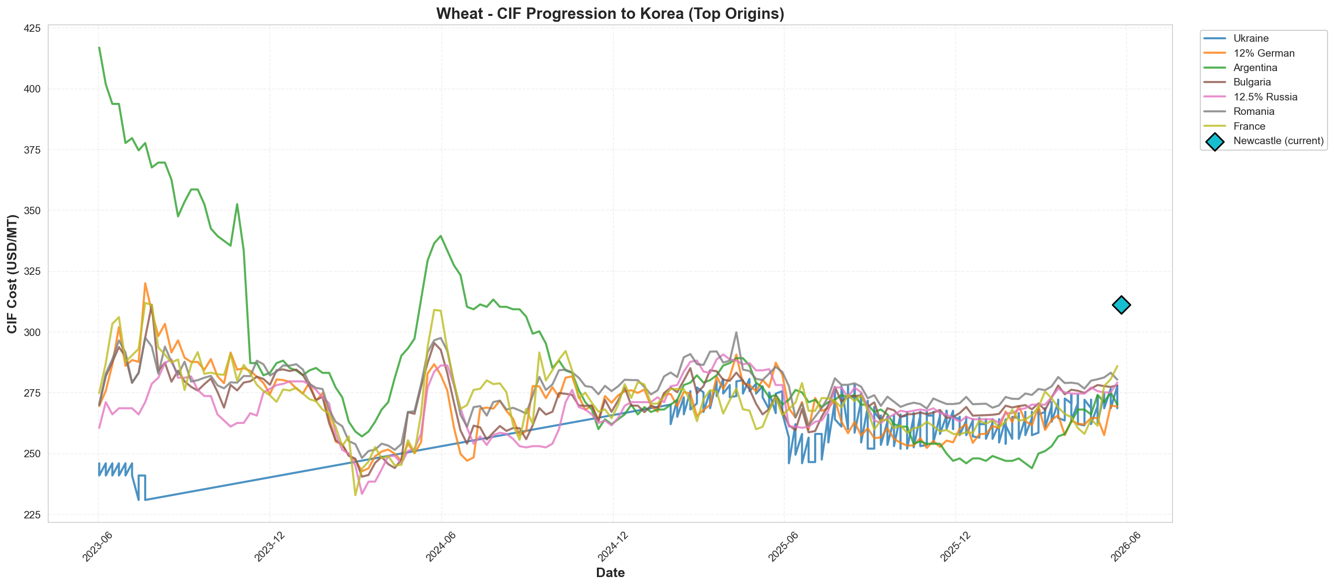 CIF to Korea