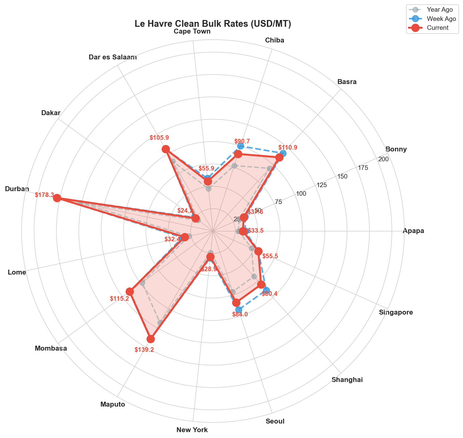 Le Havre Clean Bulk Rates