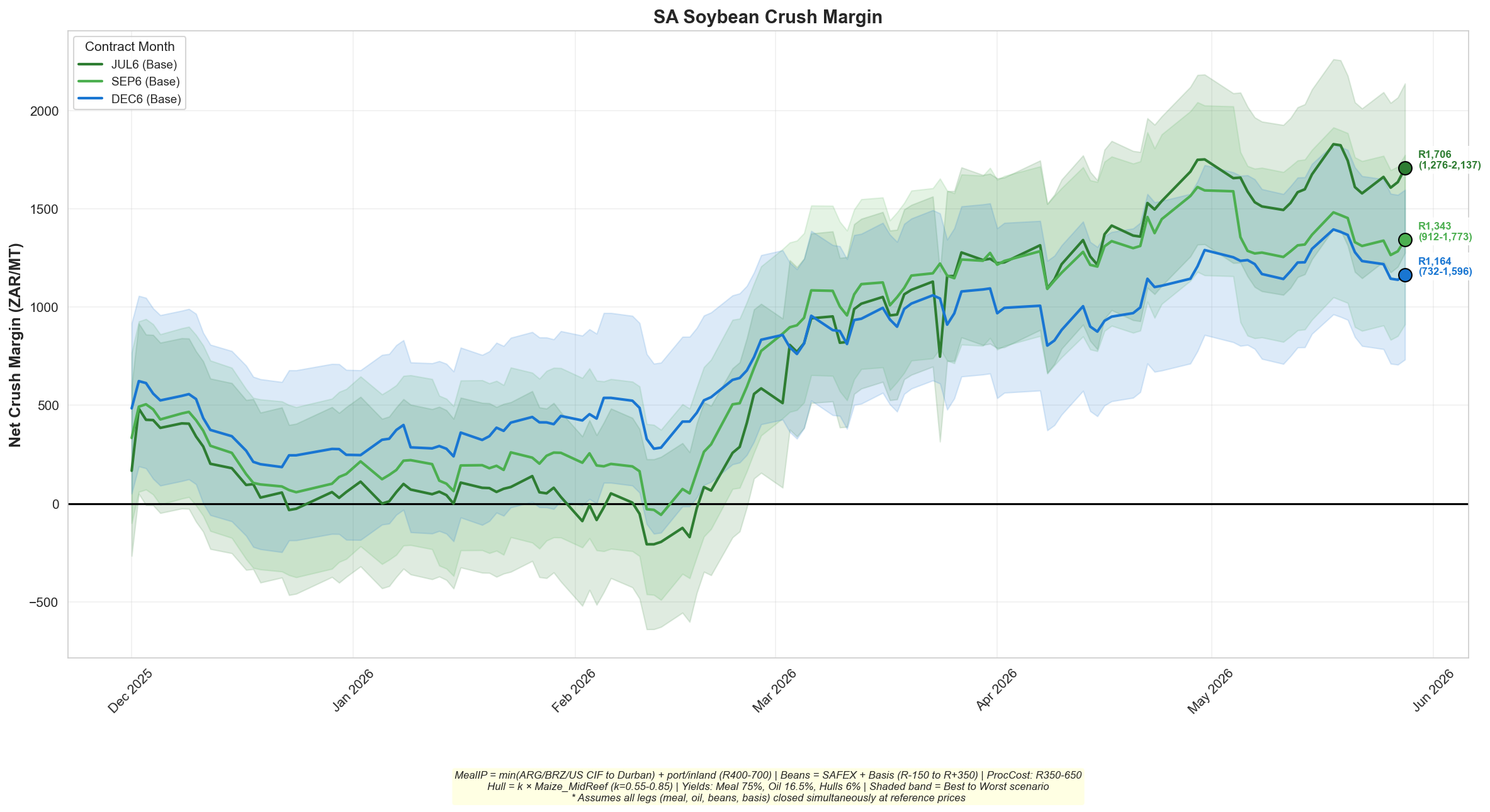 SA Crush Margins