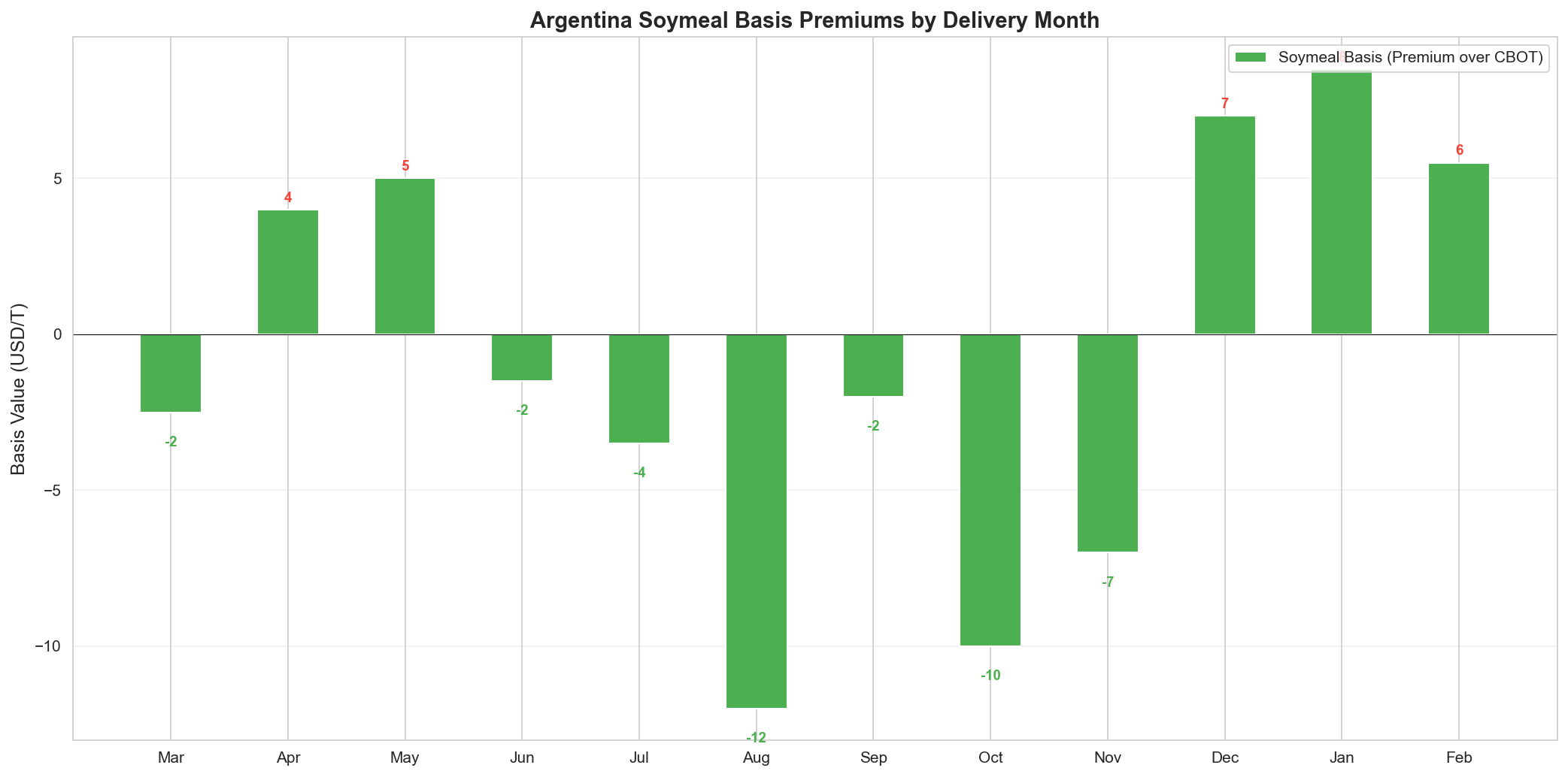 Argentina Basis