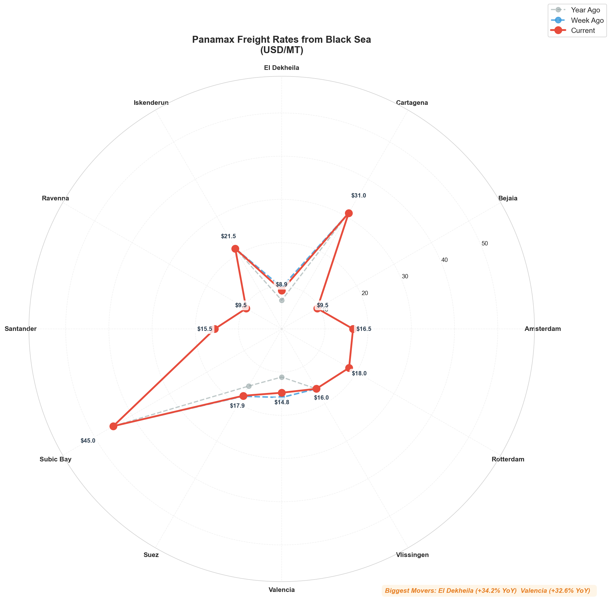 Black Sea Radial Chart