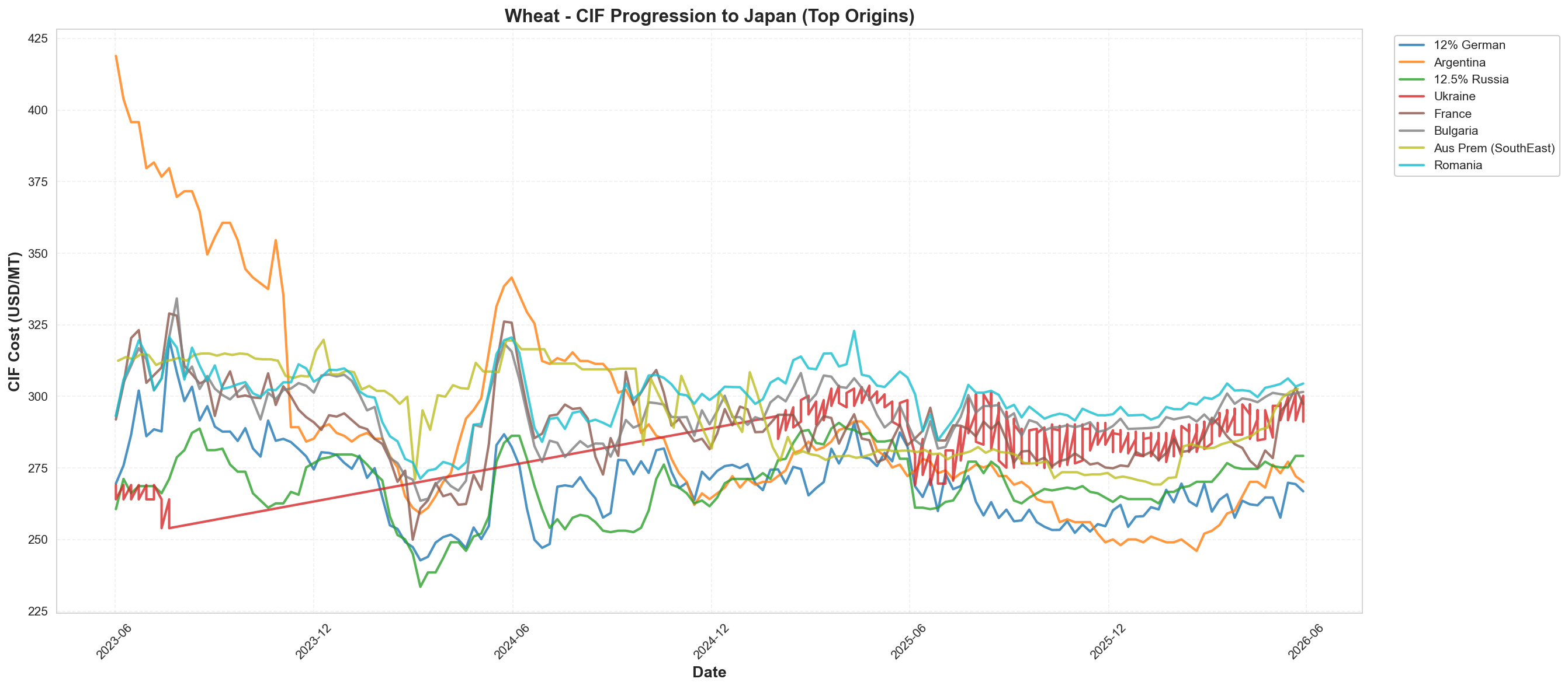 CIF to Japan