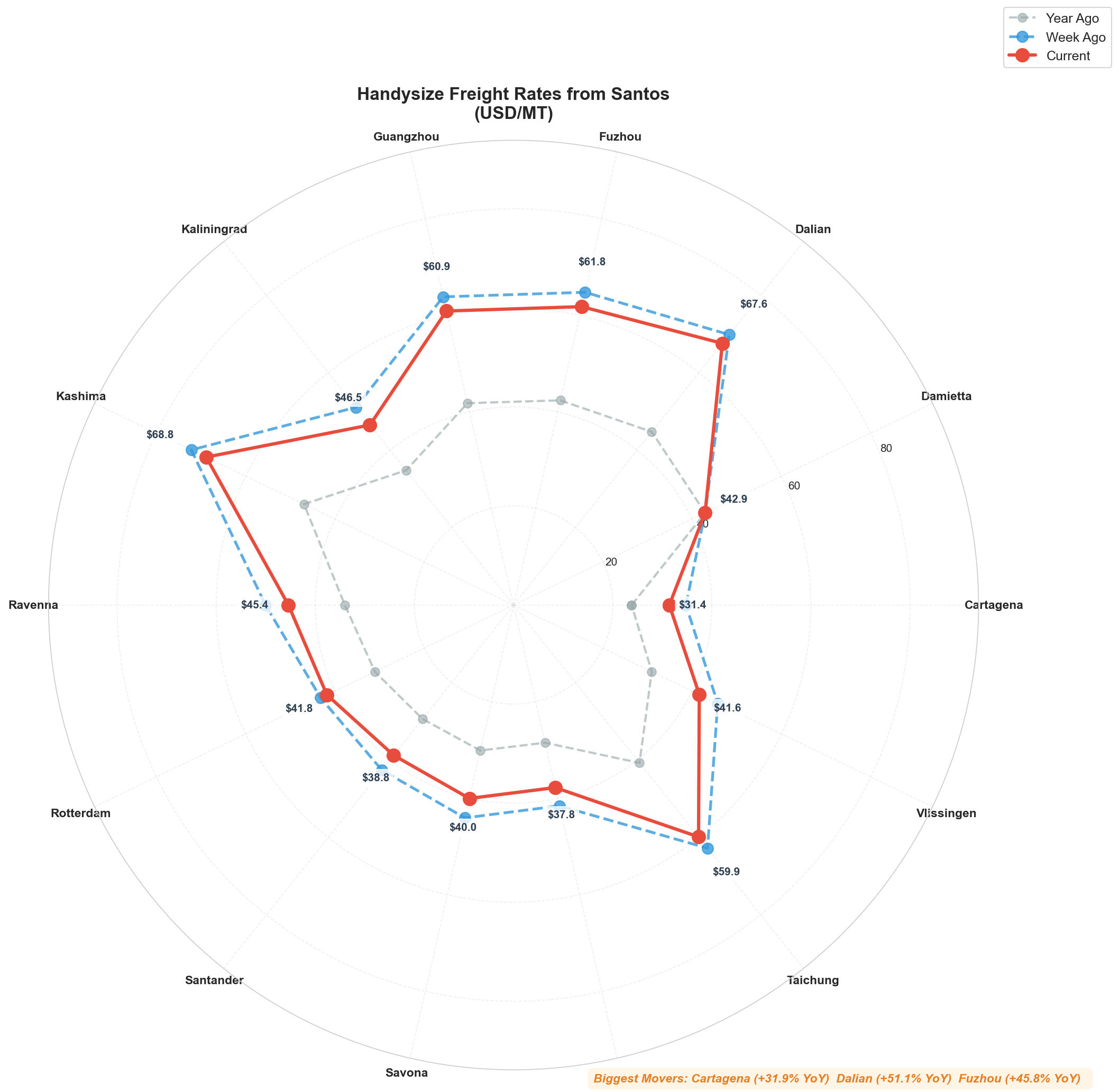 Santos Radial Chart
