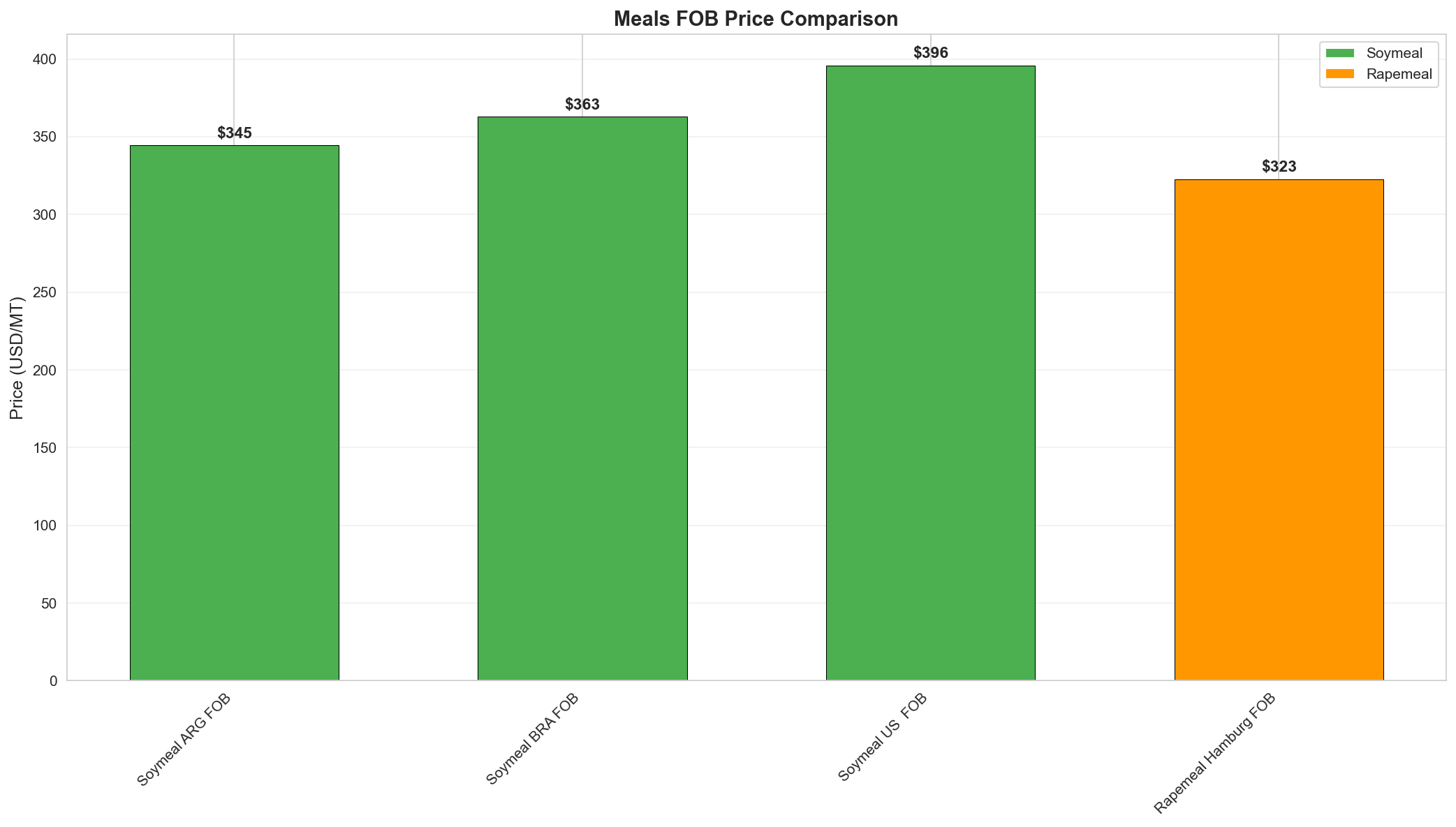 Meals Comparison