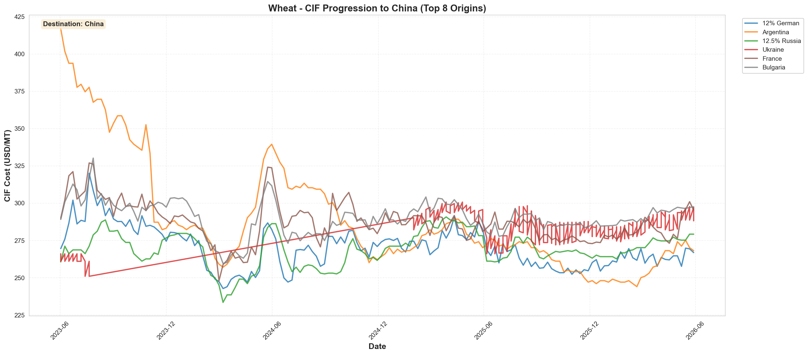 CIF Progression