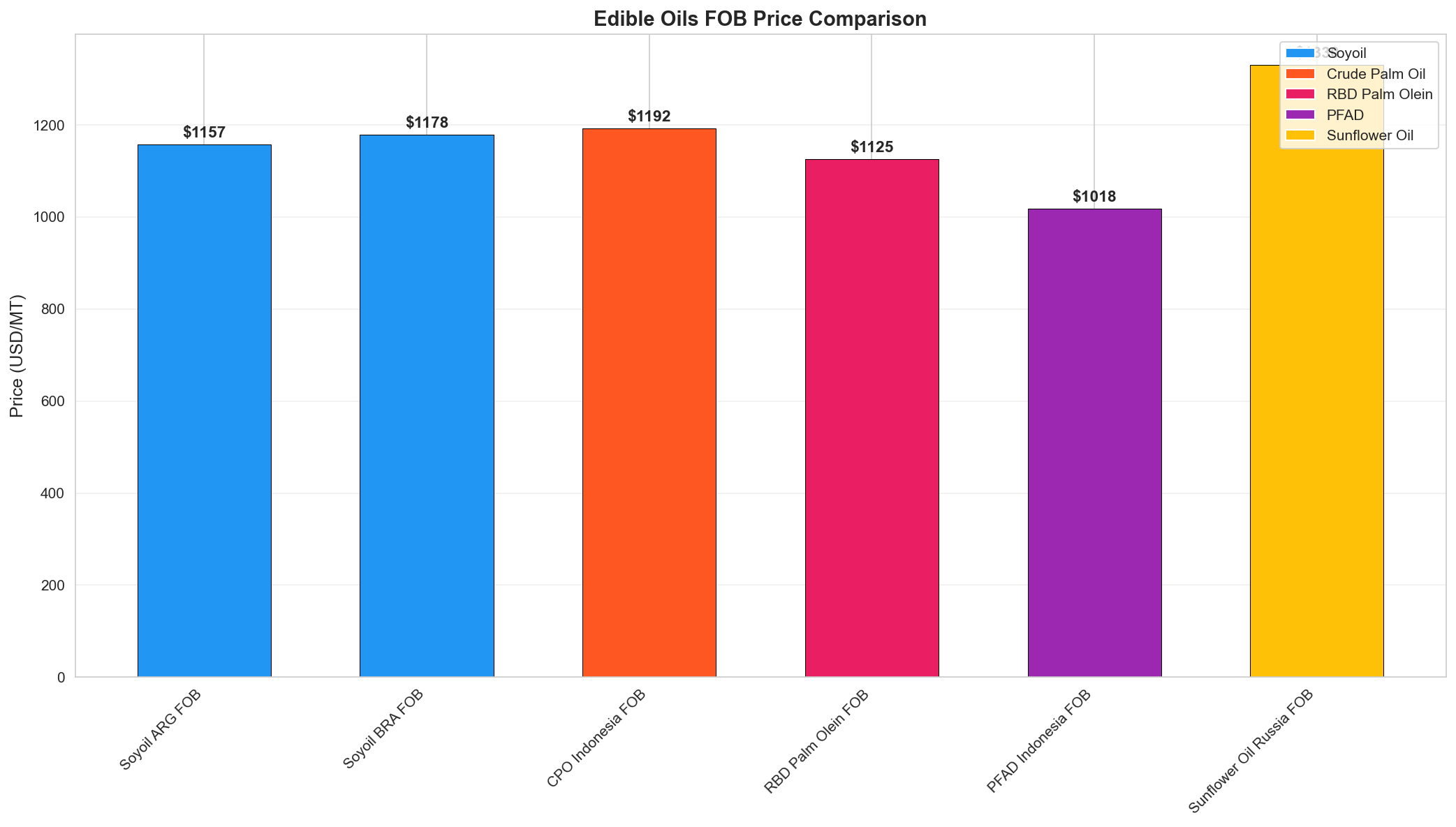 Oils Comparison