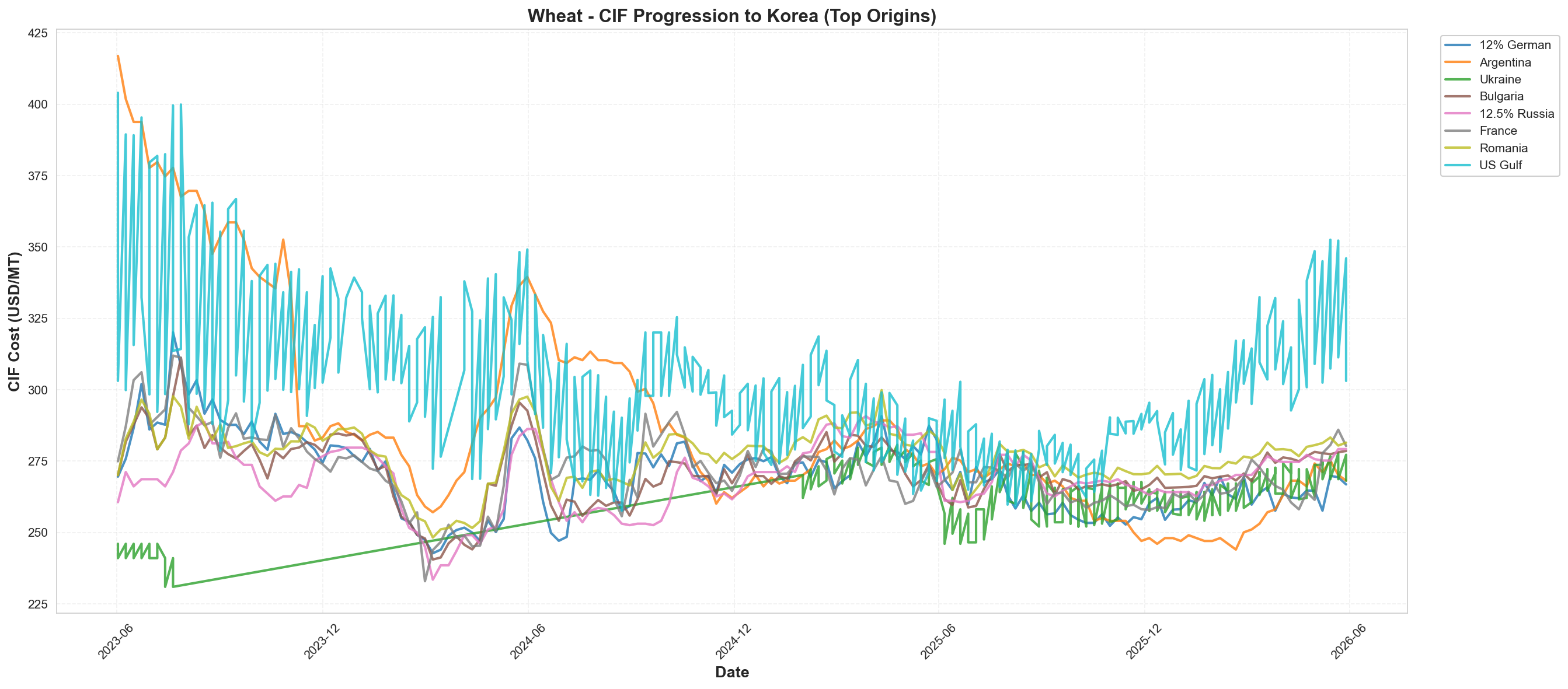 CIF to Korea