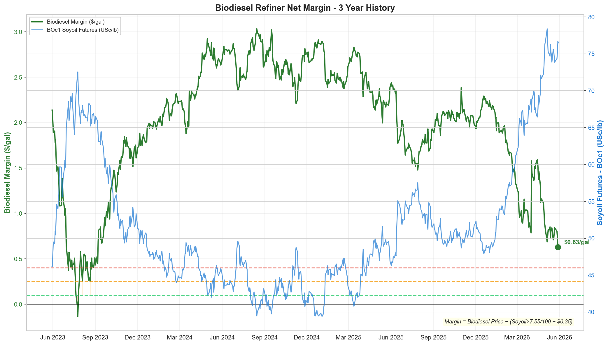 Biofuel Margin