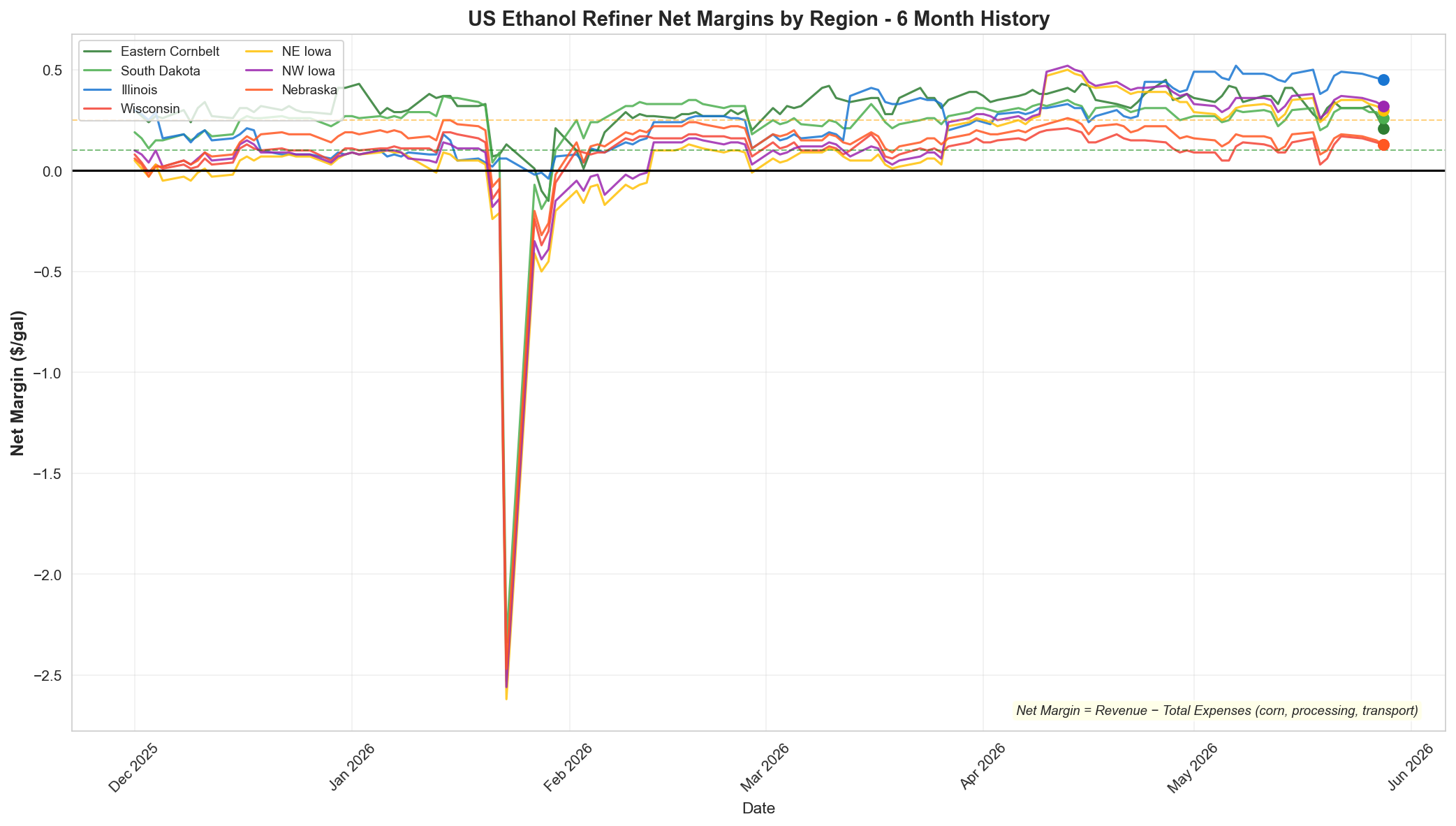 Ethanol Margins