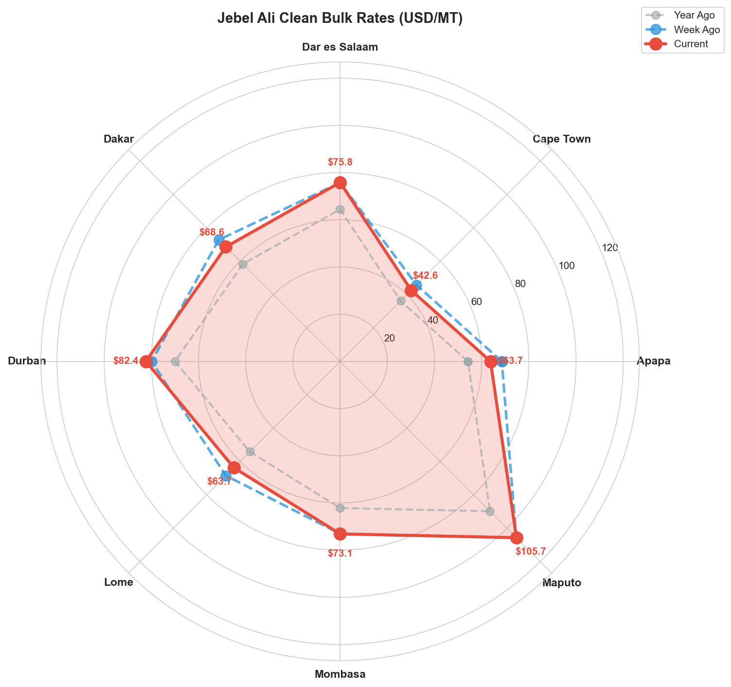 Jebel Ali Clean Bulk Rates