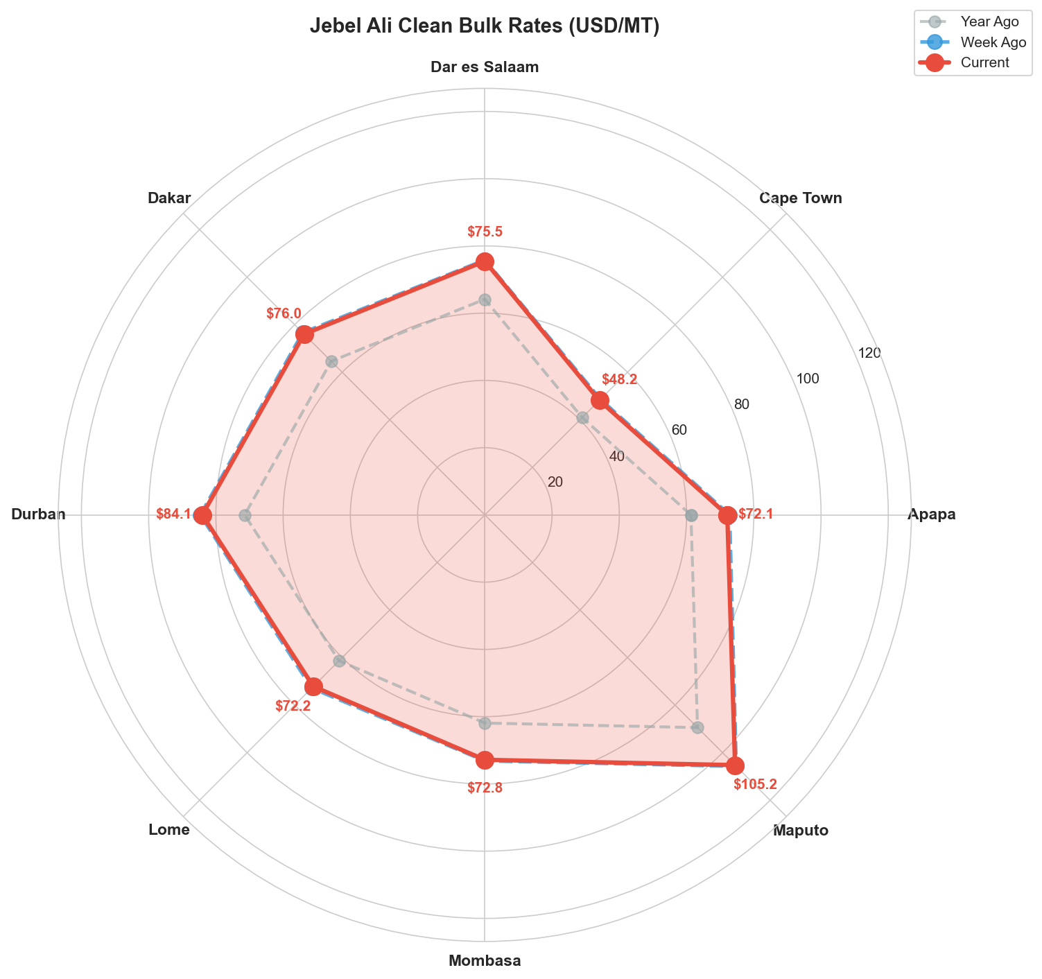 Jebel Ali Clean Bulk Rates
