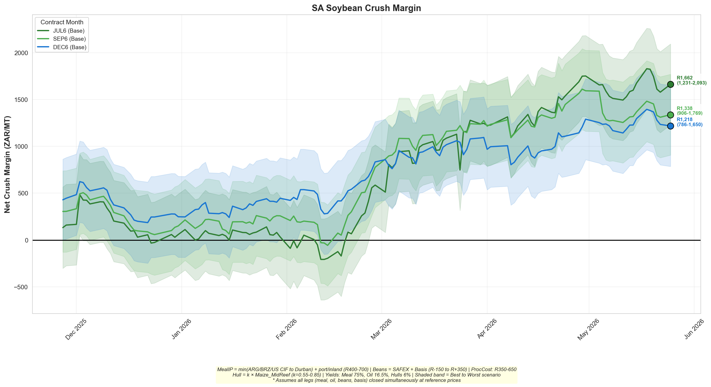 SA Crush Margins