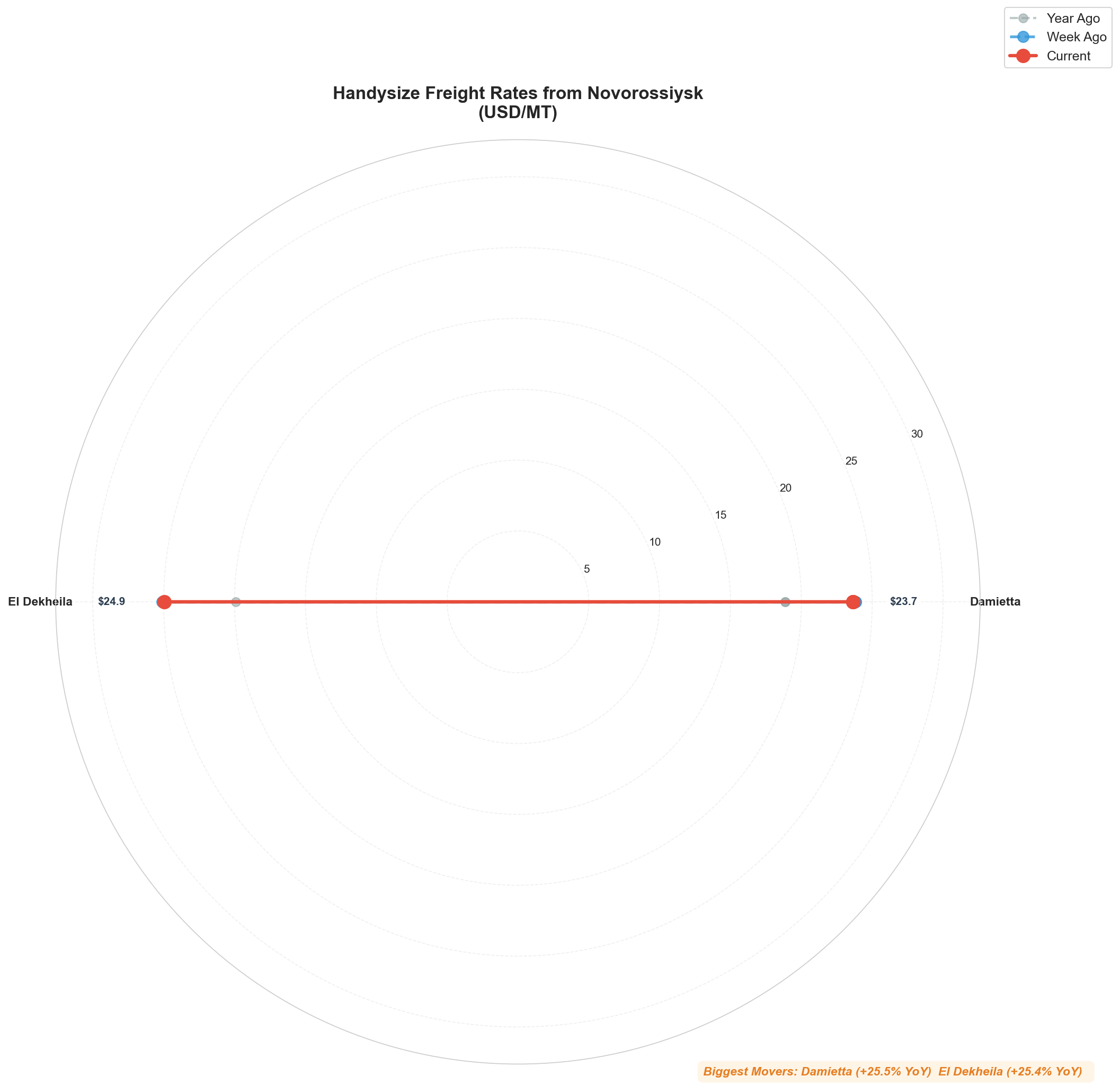 Novorossiysk Radial Chart