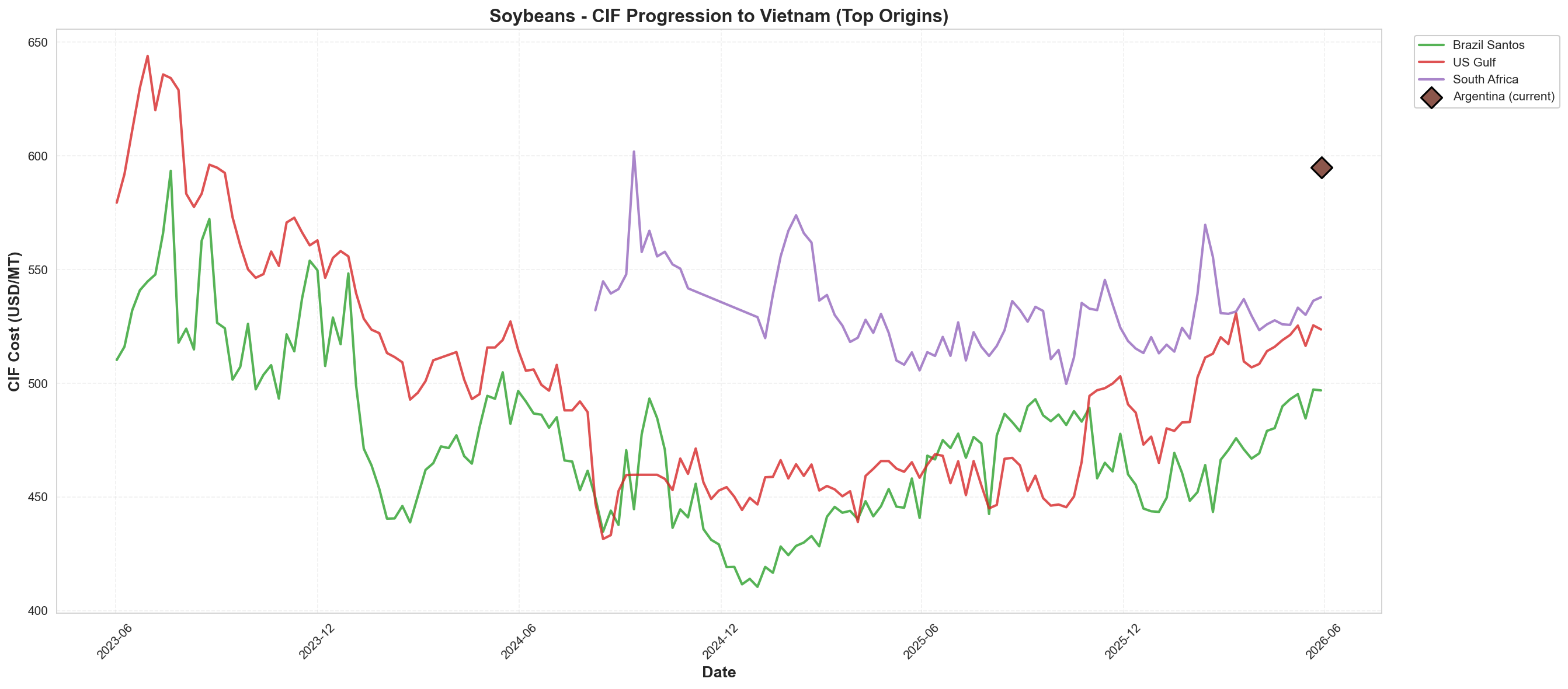 CIF to Vietnam