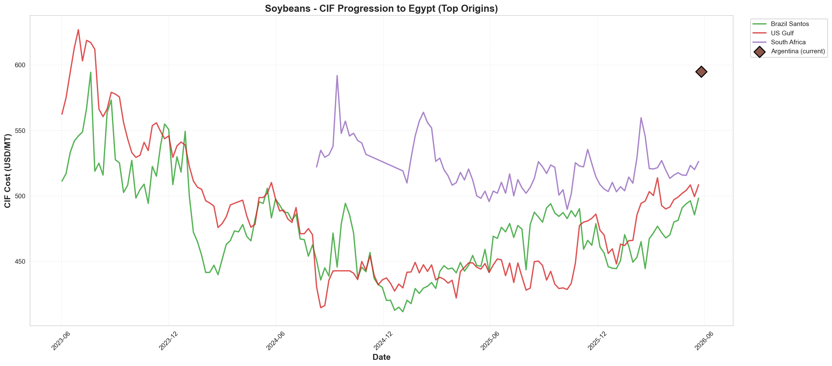CIF to Egypt