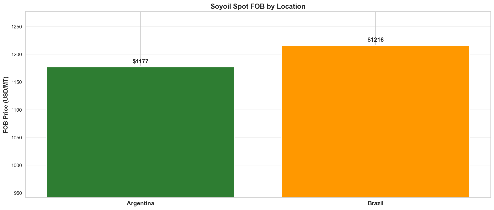 Soyoil FOB