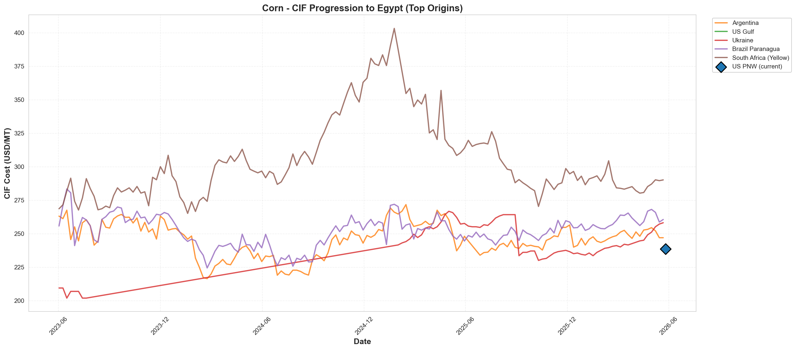 CIF to Egypt