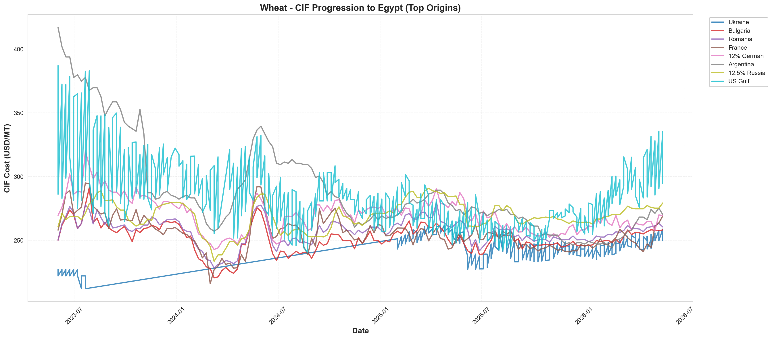 CIF to Egypt