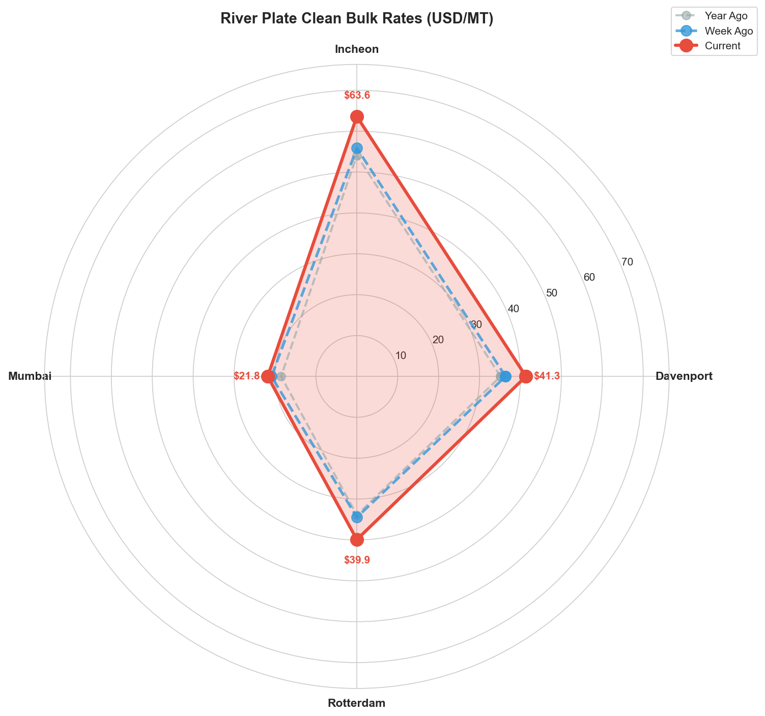River Plate Clean Bulk Rates