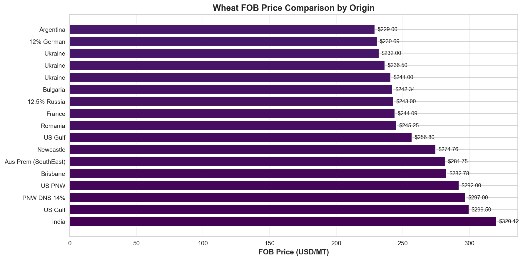 FOB Comparison