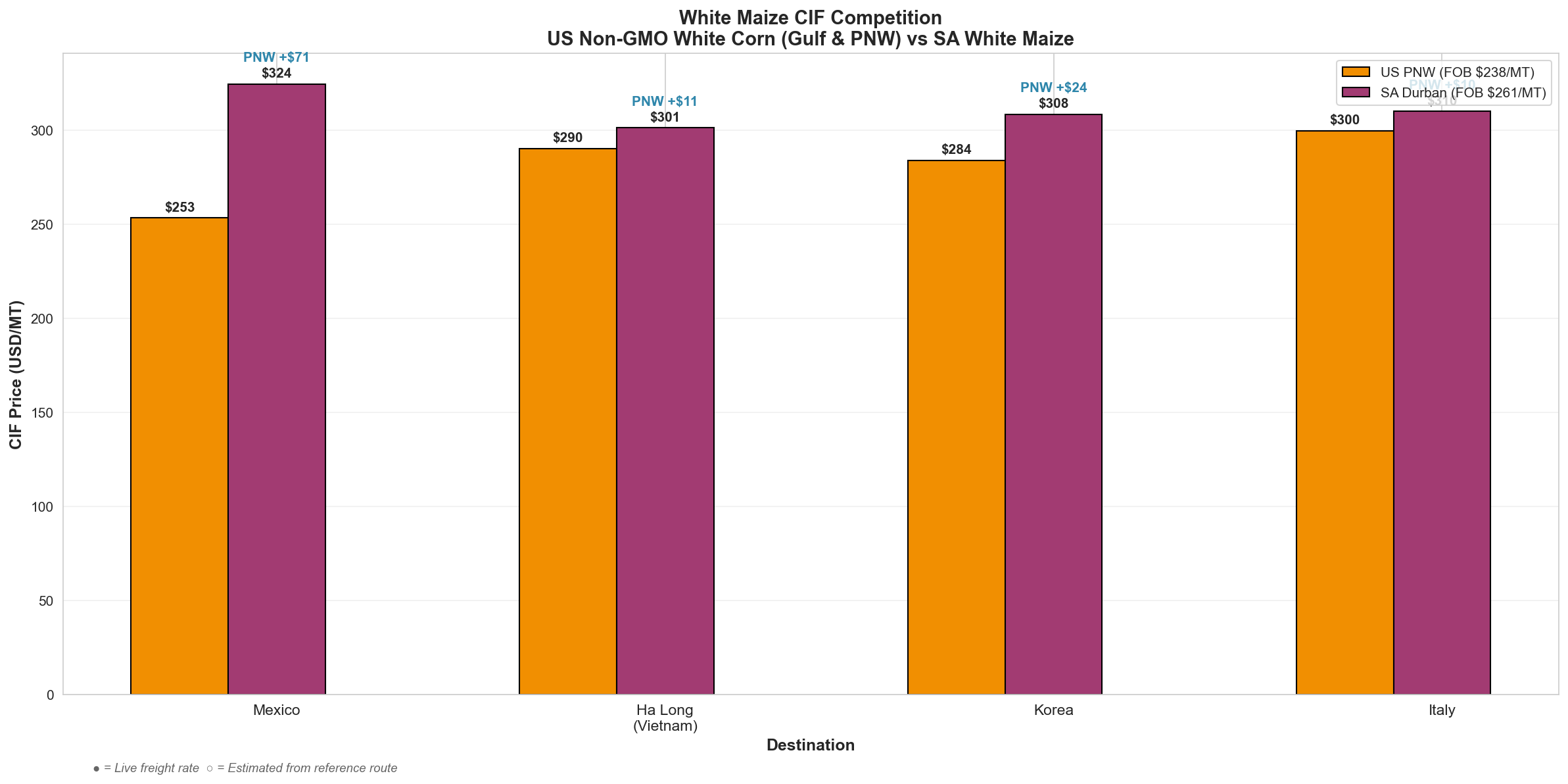 White Maize Competition