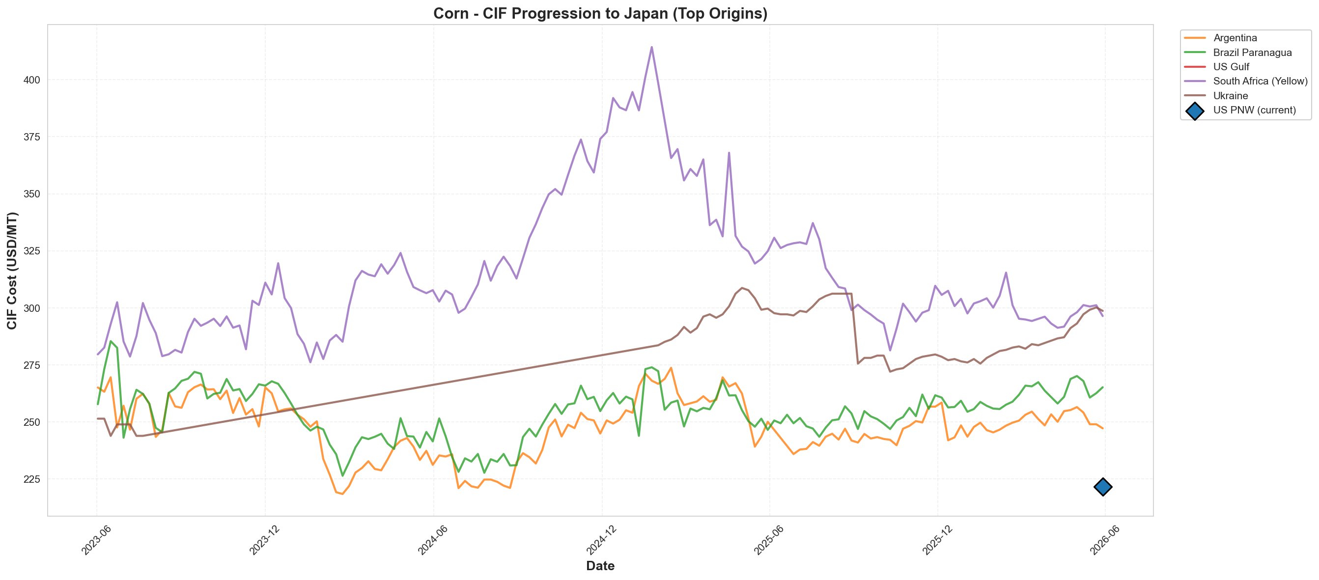 CIF to Japan